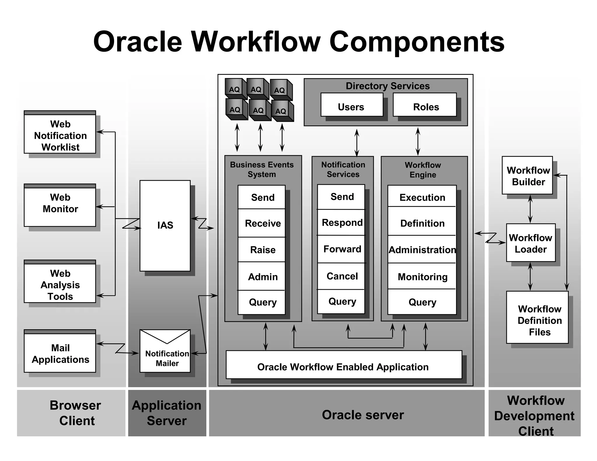 RolesUsers
Directory Services
Notification
Services
Send
Respond
Forward
Cancel
Query
Oracle Workflow Enabled Application
Oracle server
Workflow
Engine
Execution
Definition
Administration
Monitoring
Query
Workflow
Builder
Workflow
Loader
Workflow
Definition
Files
Workflow
Development
Client
IAS
Notification
Mailer
Application
Server
Web
Notification
Worklist
Web
Monitor
Web
Analysis
Tools
Browser
Client
Mail
Applications
AQ AQ AQ
AQ AQ AQ
Business Events
System
Send
Receive
Raise
Admin
Query
Oracle Workflow Components
 