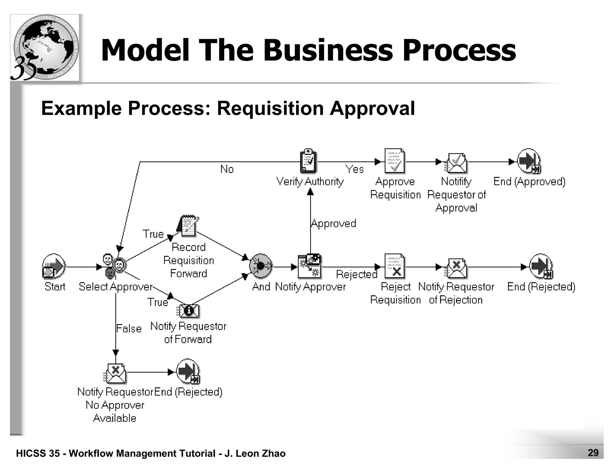 29HICSS 35 - Workflow Management Tutorial - J. Leon Zhao
Model The Business Process
Example Process: Requisition Approval
 