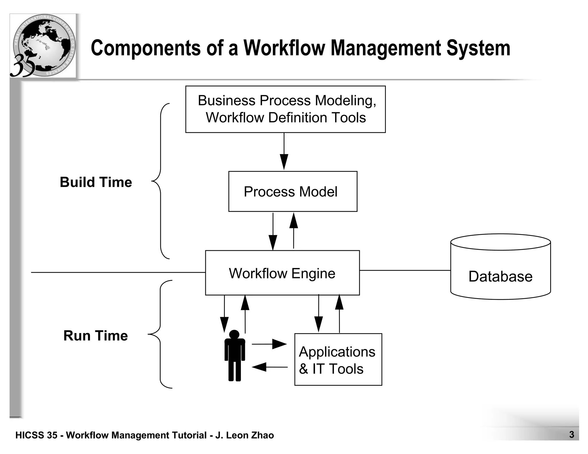 3HICSS 35 - Workflow Management Tutorial - J. Leon Zhao
Components of a Workflow Management System
Process Model
Build Time
Business Process Modeling,
Workflow Definition Tools
Run Time
Workflow Engine
Applications
& IT Tools
Database
 