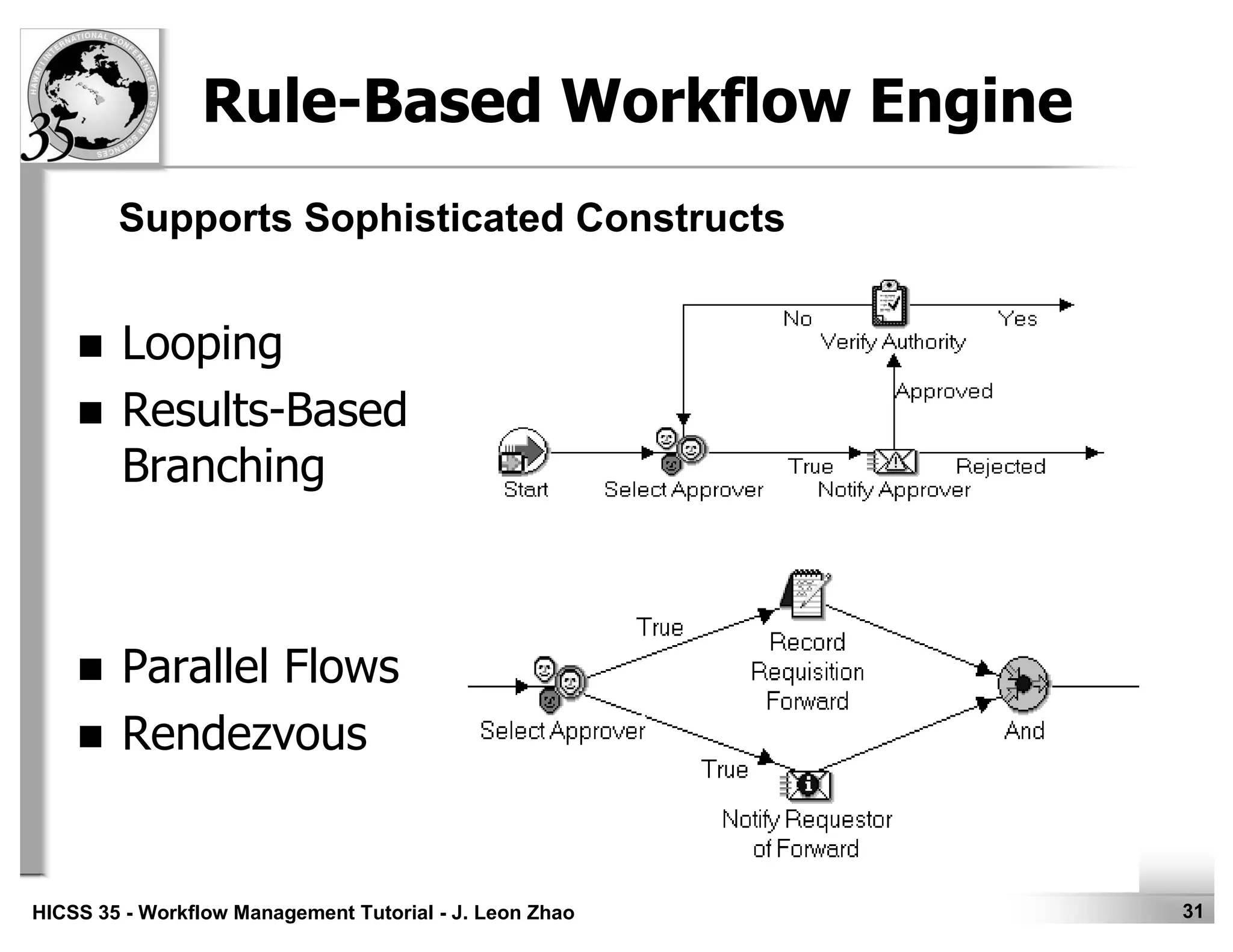31HICSS 35 - Workflow Management Tutorial - J. Leon Zhao
Rule-Based Workflow Engine
Looping
Results-Based
Branching
Parallel Flows
Rendezvous
Supports Sophisticated Constructs
 