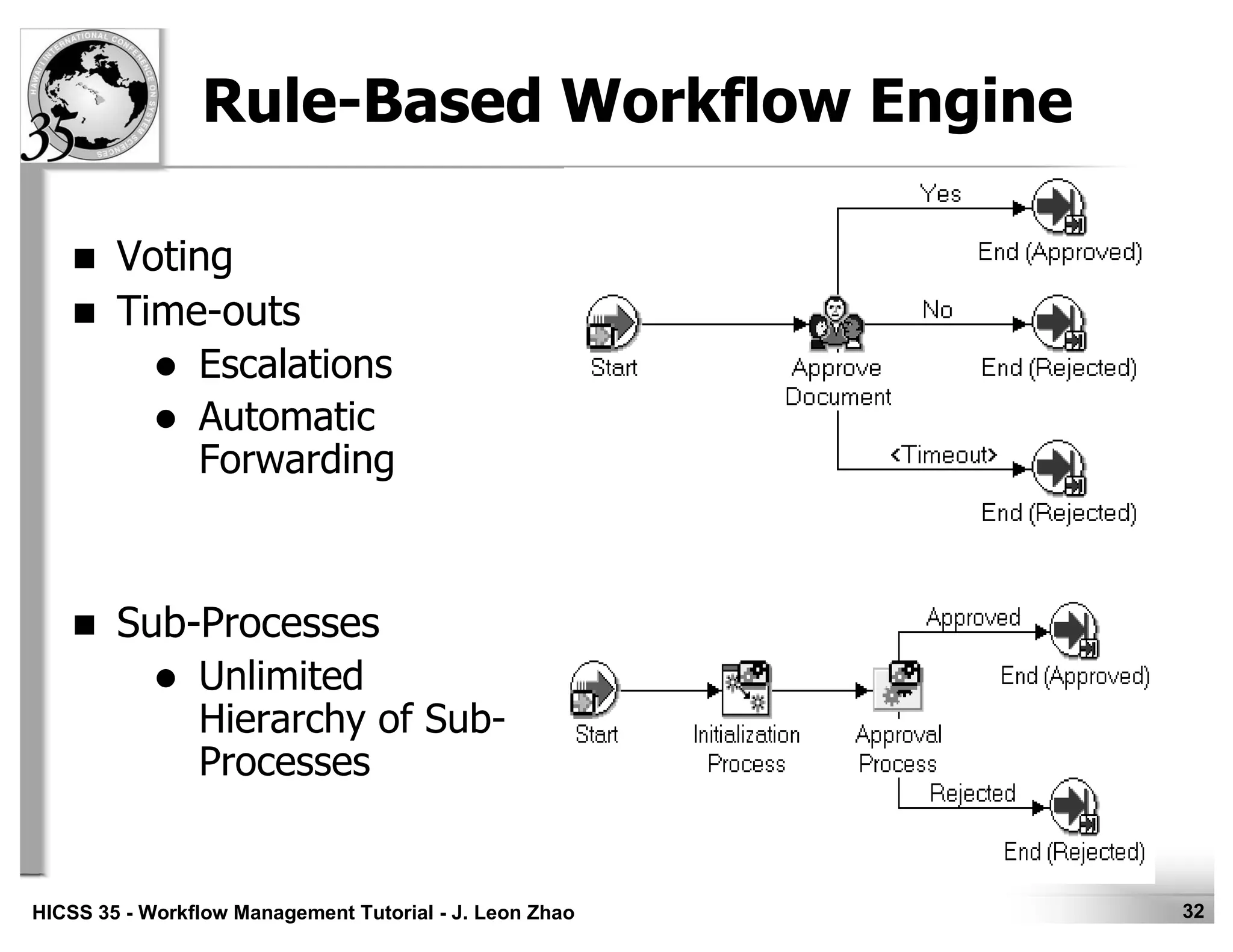 32HICSS 35 - Workflow Management Tutorial - J. Leon Zhao
Rule-Based Workflow Engine
Voting
Time-outs
Escalations
Automatic
Forwarding
Sub-Processes
Unlimited
Hierarchy of Sub-
Processes
 