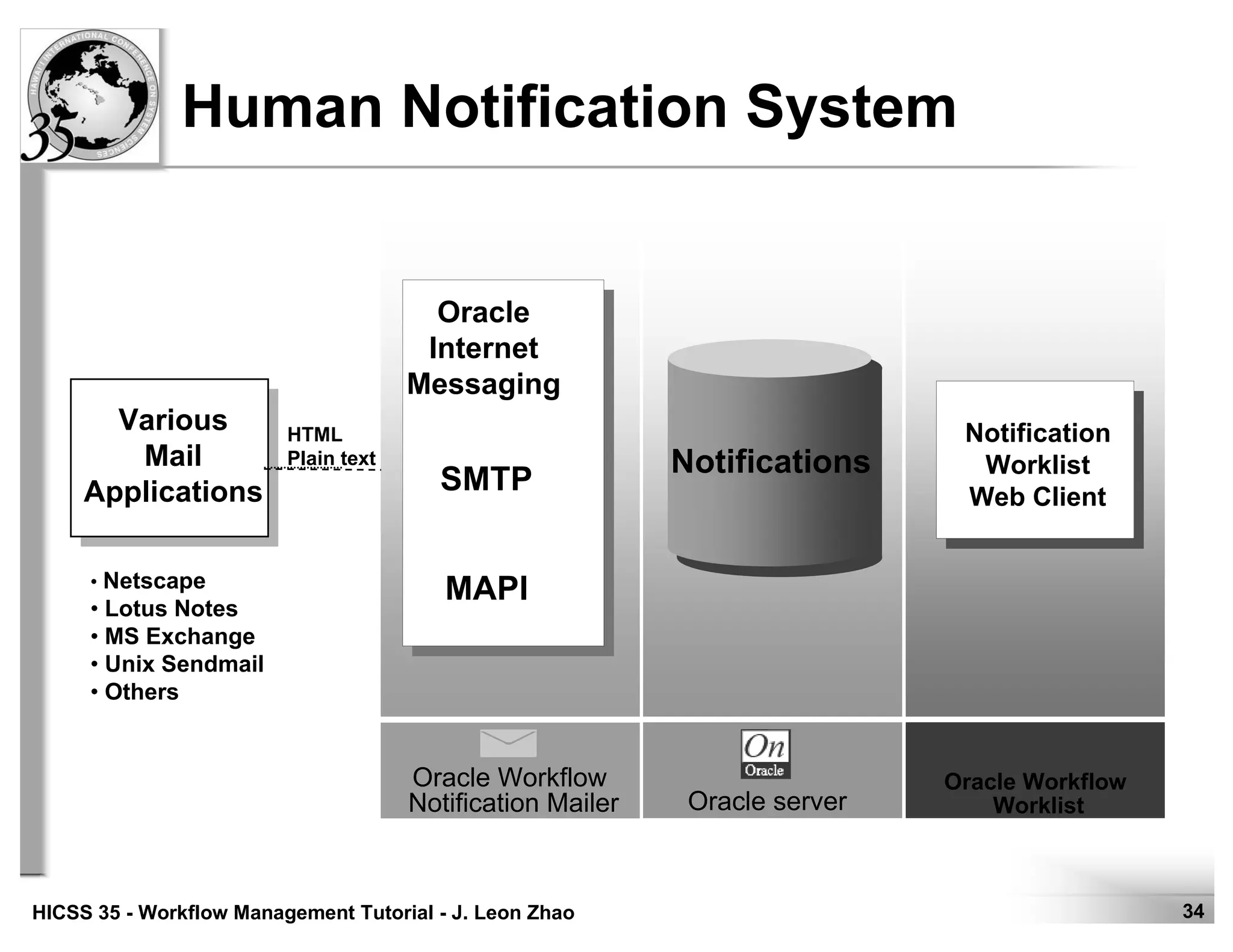 34HICSS 35 - Workflow Management Tutorial - J. Leon Zhao
Notifications
Oracle server
Human Notification System
Notification
Worklist
Web Client
Oracle Workflow
Worklist
Oracle
Internet
Messaging
SMTP
MAPI
Oracle Workflow
Notification Mailer
Various
Mail
Applications
• Netscape
• Lotus Notes
• MS Exchange
• Unix Sendmail
• Others
HTML
Plain text
 