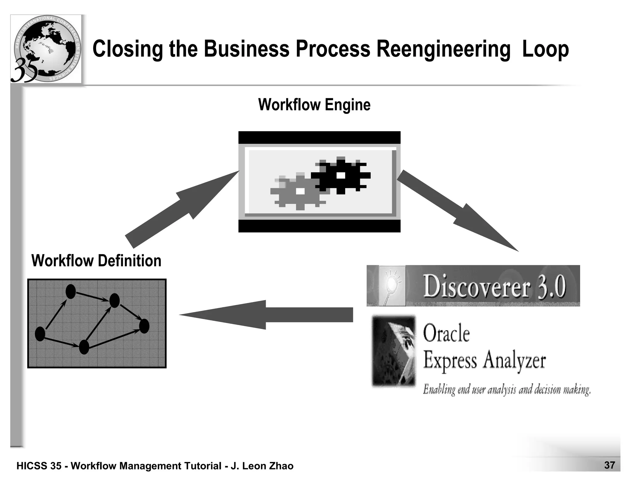 37HICSS 35 - Workflow Management Tutorial - J. Leon Zhao
Closing the Business Process Reengineering Loop
Workflow Definition
Workflow Engine
 