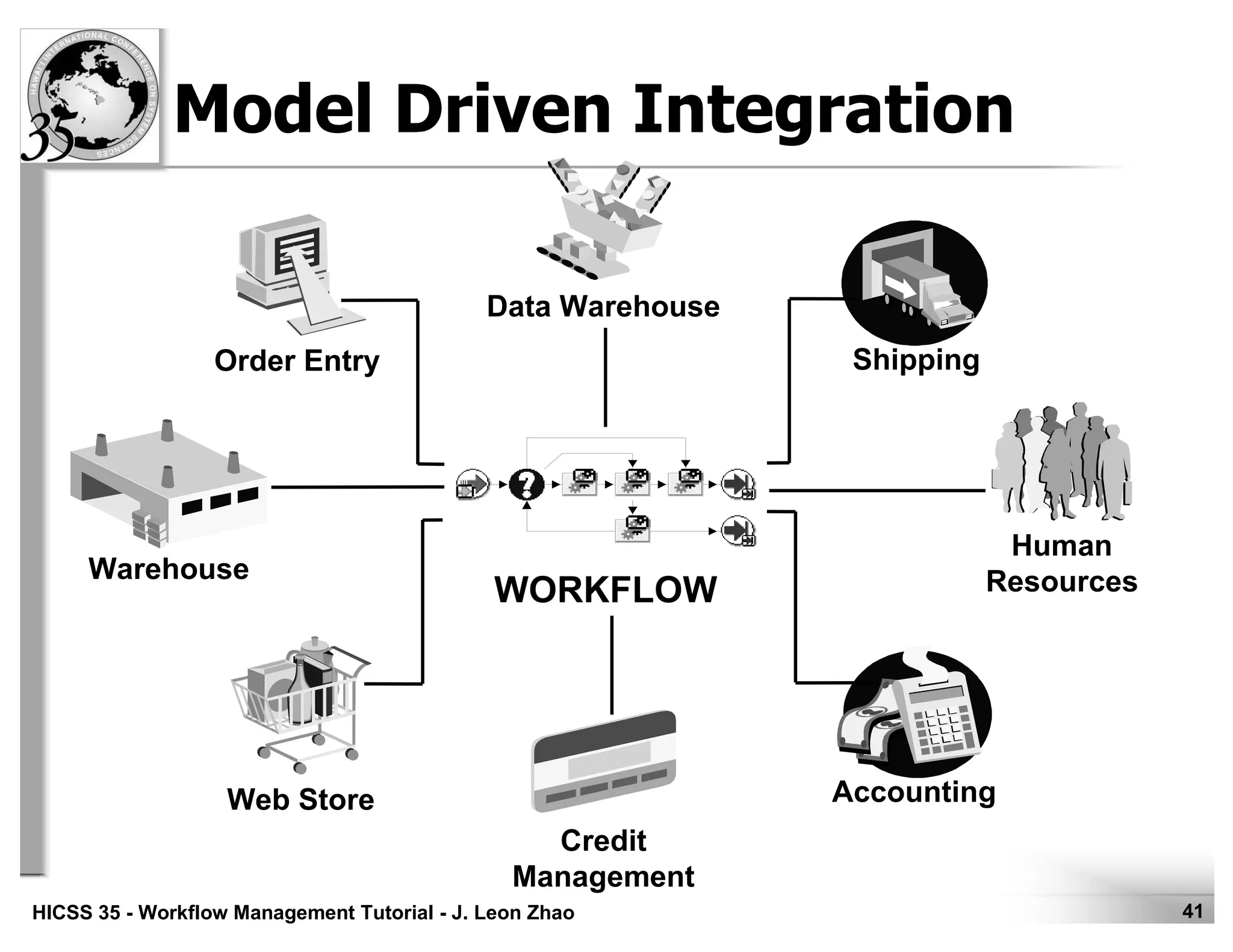 41HICSS 35 - Workflow Management Tutorial - J. Leon Zhao
Model Driven Integration
Shipping
Human
Resources
Accounting
Credit
Management
Web Store
Warehouse
Order Entry
Data Warehouse
WORKFLOW
 