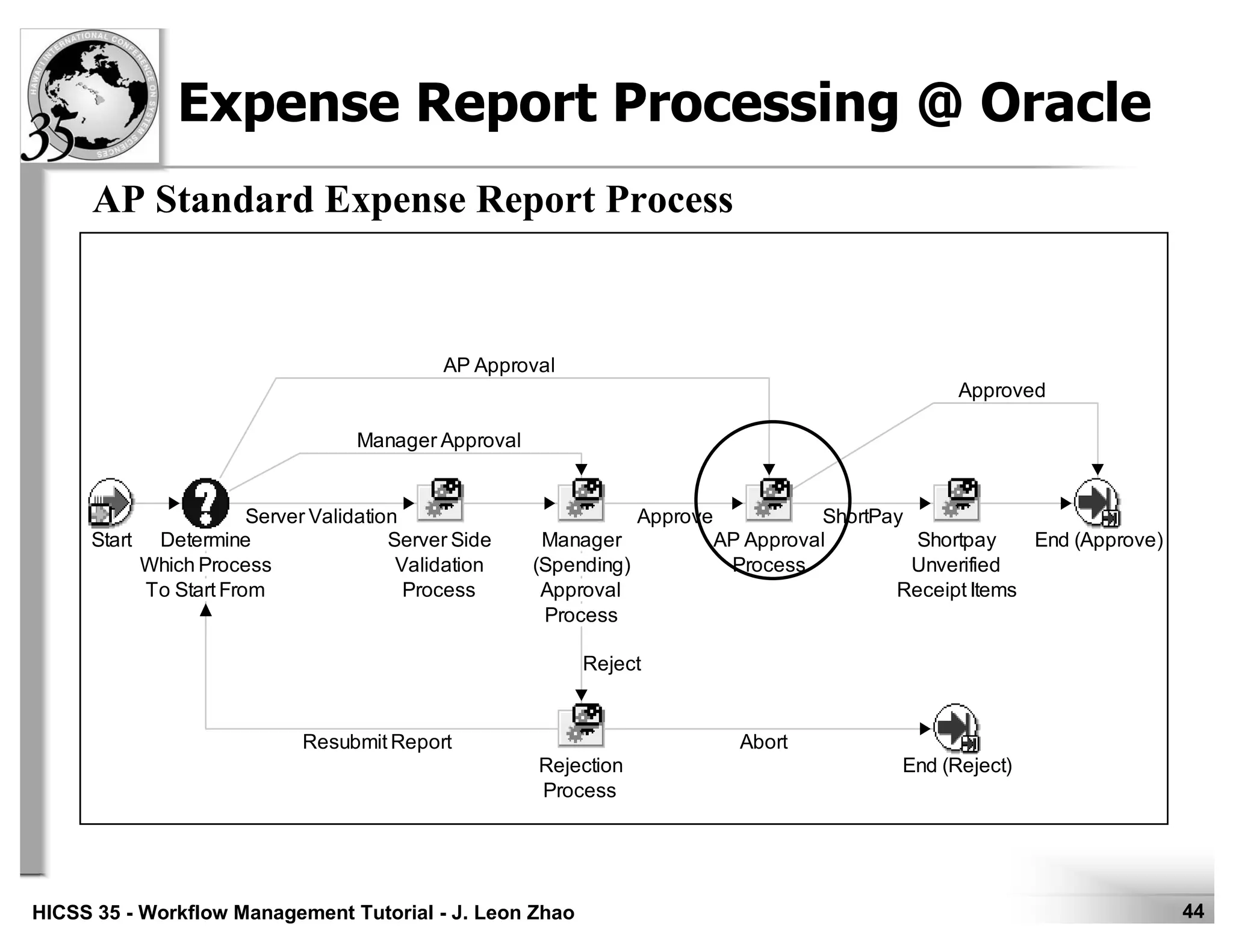 44HICSS 35 - Workflow Management Tutorial - J. Leon Zhao
Expense Report Processing @ Oracle
Approved
ShortPay
AP Approval
Manager Approval
Server Validation Approve
Reject
Resubmit Report Abort
AP Approval
Process
End (Approve)
End (Reject)
Start Determine
Which Process
To Start From
Manager
(Spending)
Approval
Process
Rejection
Process
Server Side
Validation
Process
Shortpay
Unverified
Receipt Items
AP Standard Expense Report Process
 