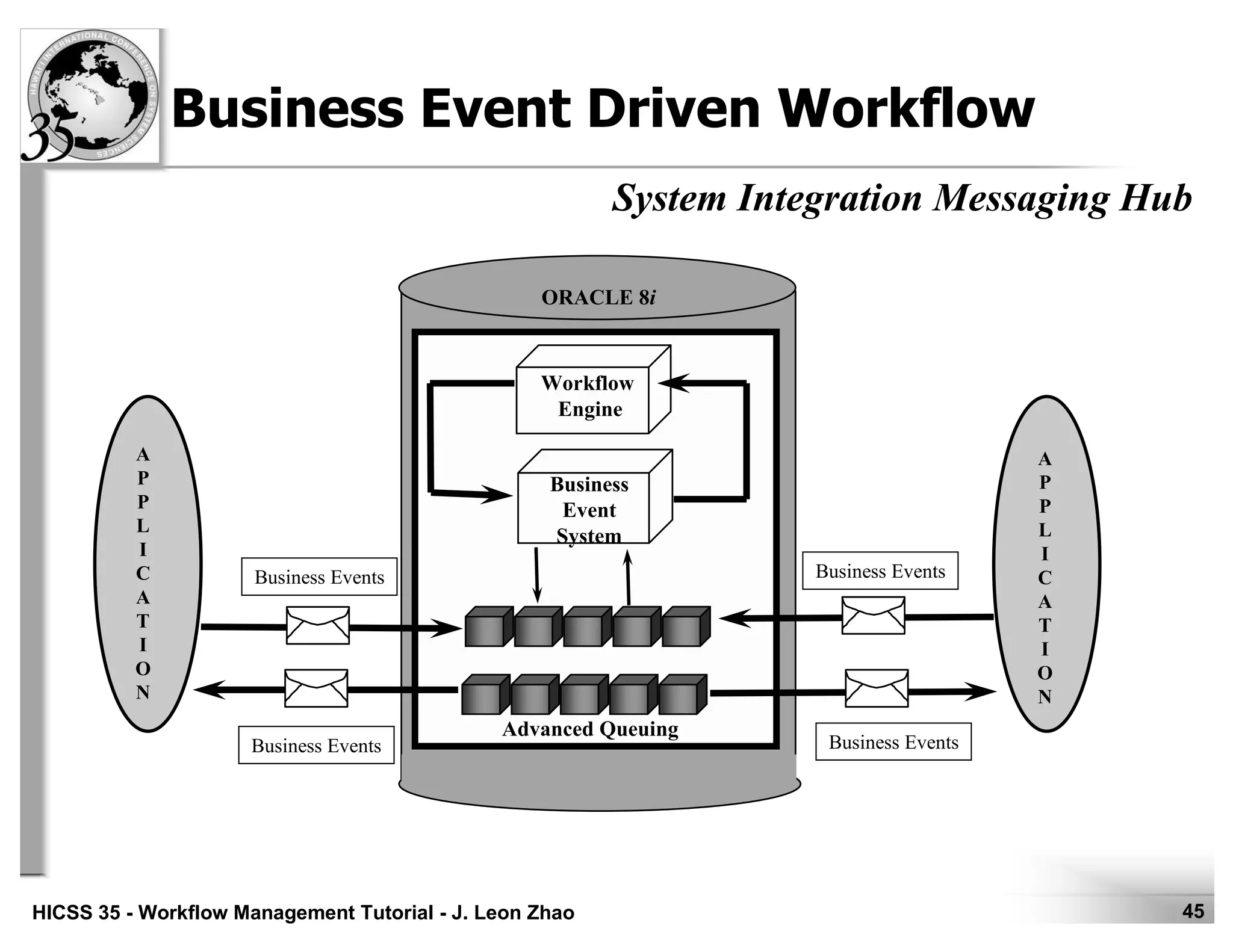 45HICSS 35 - Workflow Management Tutorial - J. Leon Zhao
Workflow
Engine
Business Events
A
P
P
L
I
C
A
T
I
O
N
ORACLE 8i
Advanced Queuing
Business
Event
System
Business Event Driven Workflow
Business Events
Business Events
Business Events
System Integration Messaging Hub
A
P
P
L
I
C
A
T
I
O
N
 