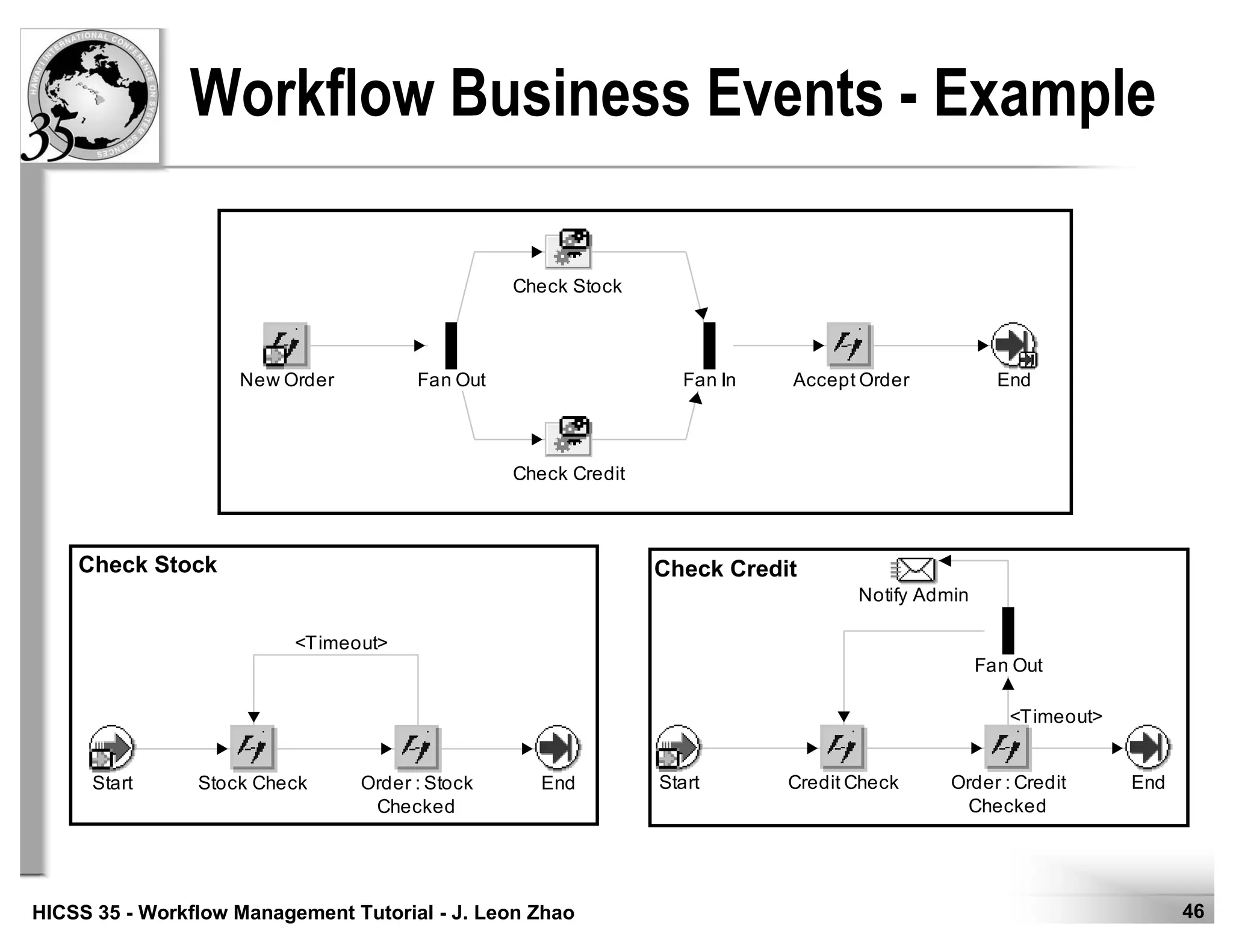 46HICSS 35 - Workflow Management Tutorial - J. Leon Zhao
<Timeout>
Start Stock Check Order : Stock
Checked
End
Workflow Business Events - Example
New Order Fan Out
Check Stock
Check Credit
Fan In Accept Order End
<Timeout>
Start Credit Check Order : Credit
Checked
End
Notify Admin
Fan Out
Check Stock Check Credit
 