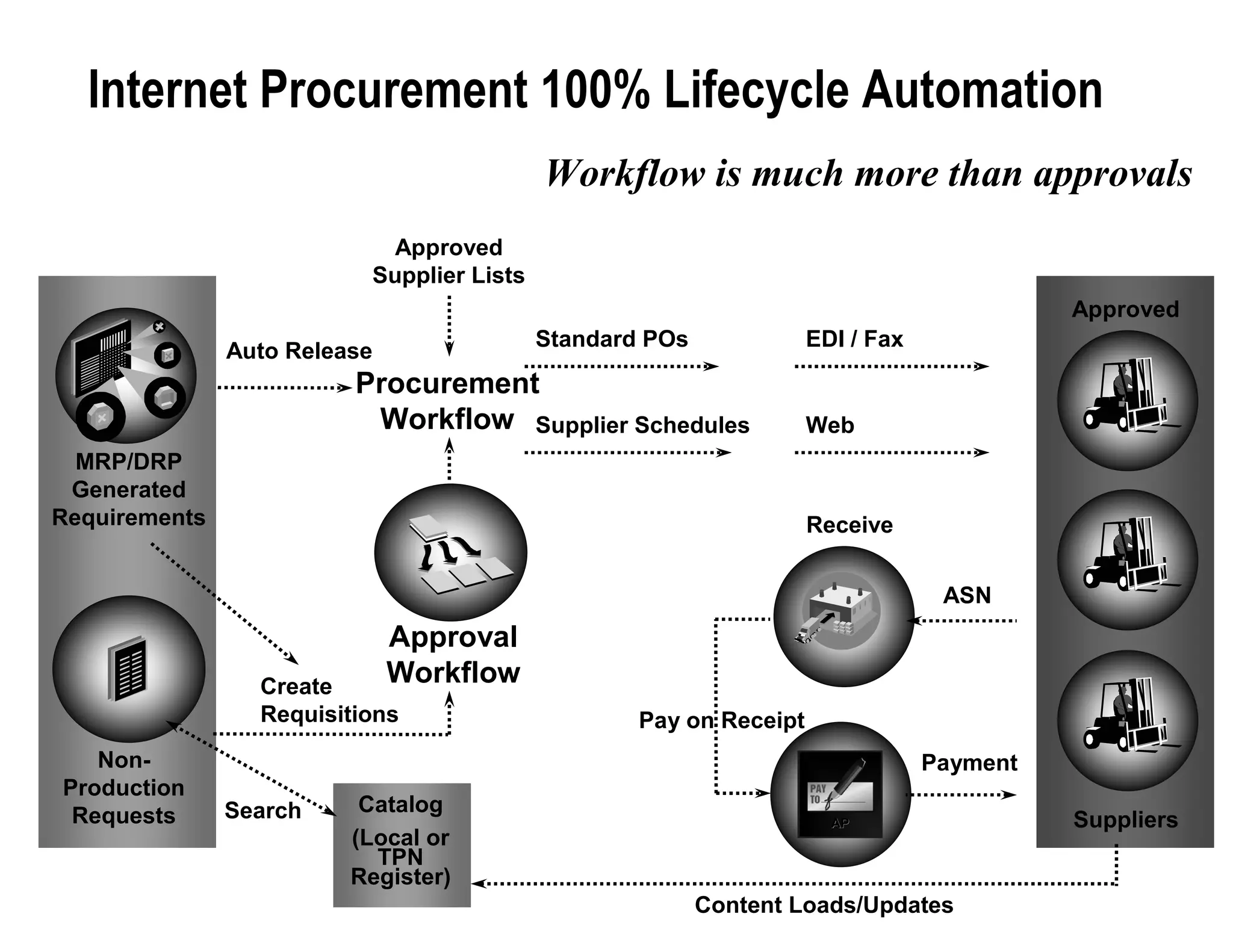 Non-
Production
Requests
Procurement
Workflow
Approval
Workflow
Receive
ASN
Pay on Receipt
APAP
MRP/DRP
Generated
Requirements
Create
Requisitions
Auto Release
Approved
Supplier Lists
Standard POs
Supplier Schedules
Payment
Approved
Suppliers
EDI / Fax
Web
Internet Procurement 100% Lifecycle Automation
Search Catalog
(Local or
TPN
Register)
Content Loads/Updates
Workflow is much more than approvals
 