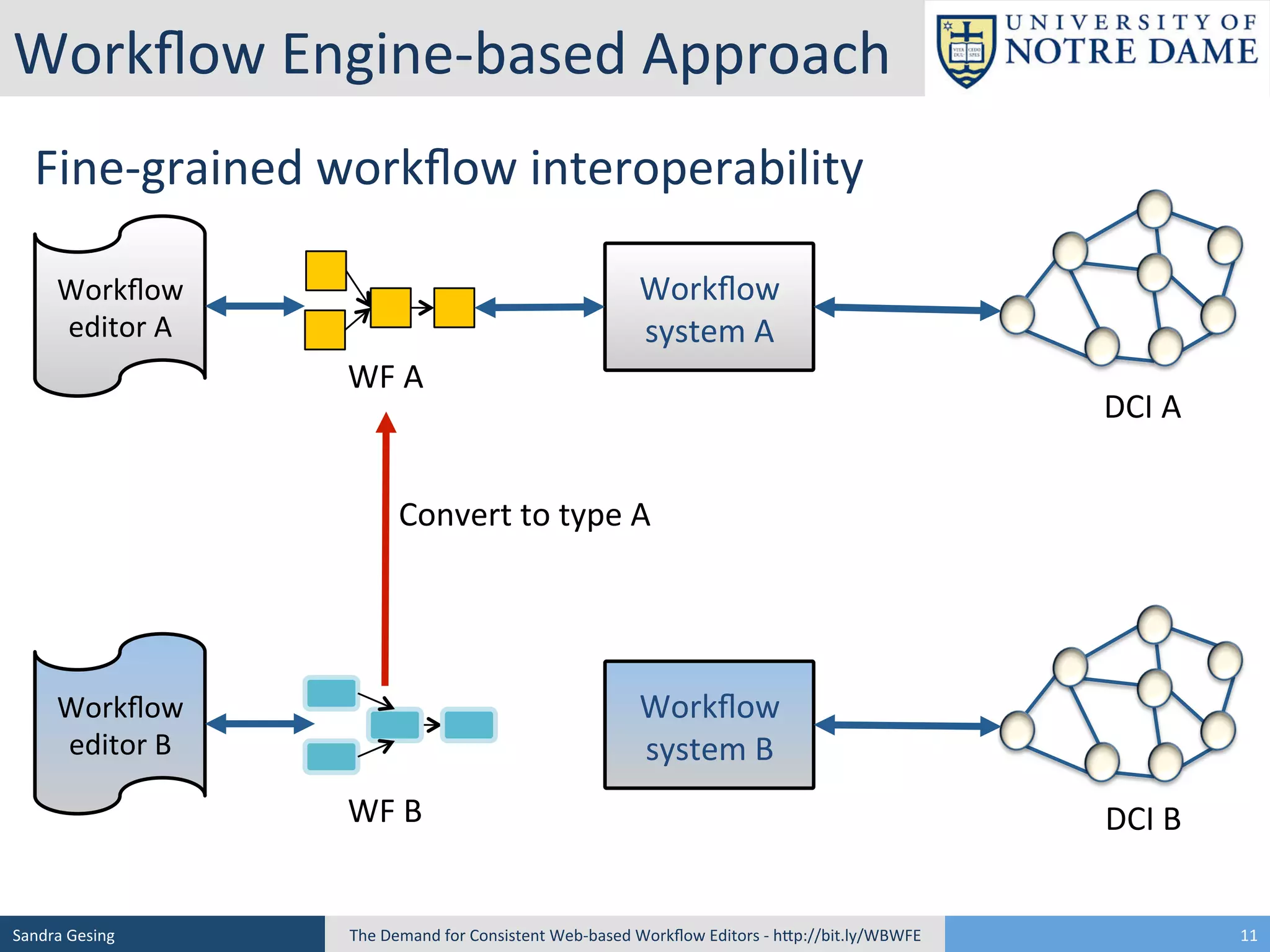 Workﬂow	
  Engine-­‐based	
  Approach	
  
Fine-­‐grained	
  workﬂow	
  interoperability	
  
Workﬂow	
  
system	
  A	
  

Workﬂow	
  
editor	
  A	
  

WF	
  A	
  

DCI	
  A	
  

Convert	
  to	
  type	
  A	
  

Workﬂow	
  
system	
  B	
  

Workﬂow	
  
editor	
  B	
  

WF	
  B	
  

Sandra	
  Gesing	
  

The	
  Demand	
  for	
  Consistent	
  Web-­‐based	
  Workﬂow	
  Editors	
  -­‐	
  hSp://bit.ly/WBWFE	
  

DCI	
  B	
  
11	
  

 