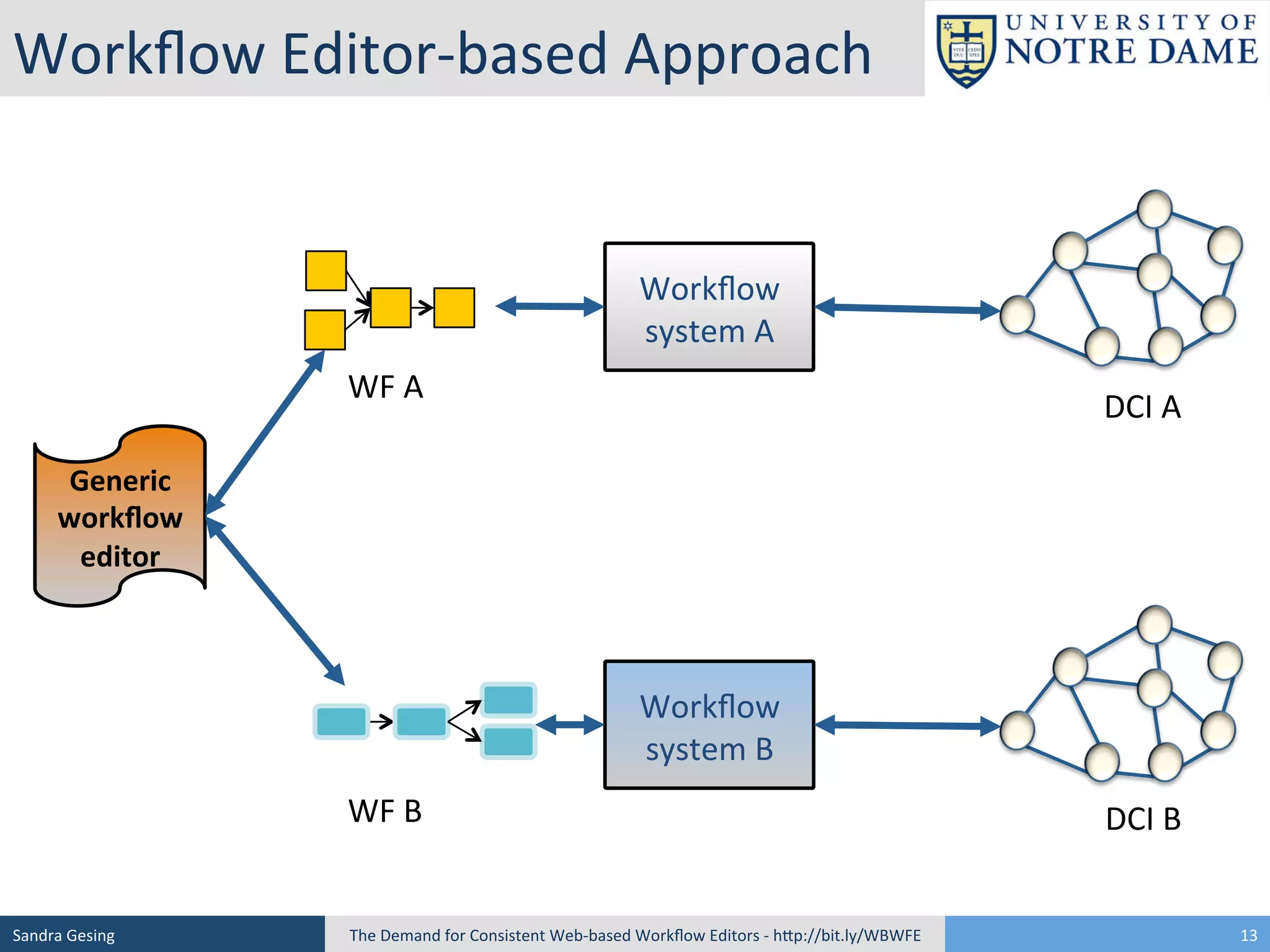 Workﬂow	
  Editor-­‐based	
  Approach	
  

Workﬂow	
  
system	
  A	
  
WF	
  A	
  

DCI	
  A	
  

Generic	
  
workﬂow	
  
editor	
  	
  

Workﬂow	
  
system	
  B	
  
WF	
  B	
  

Sandra	
  Gesing	
  

The	
  Demand	
  for	
  Consistent	
  Web-­‐based	
  Workﬂow	
  Editors	
  -­‐	
  hSp://bit.ly/WBWFE	
  

DCI	
  B	
  
13	
  

 