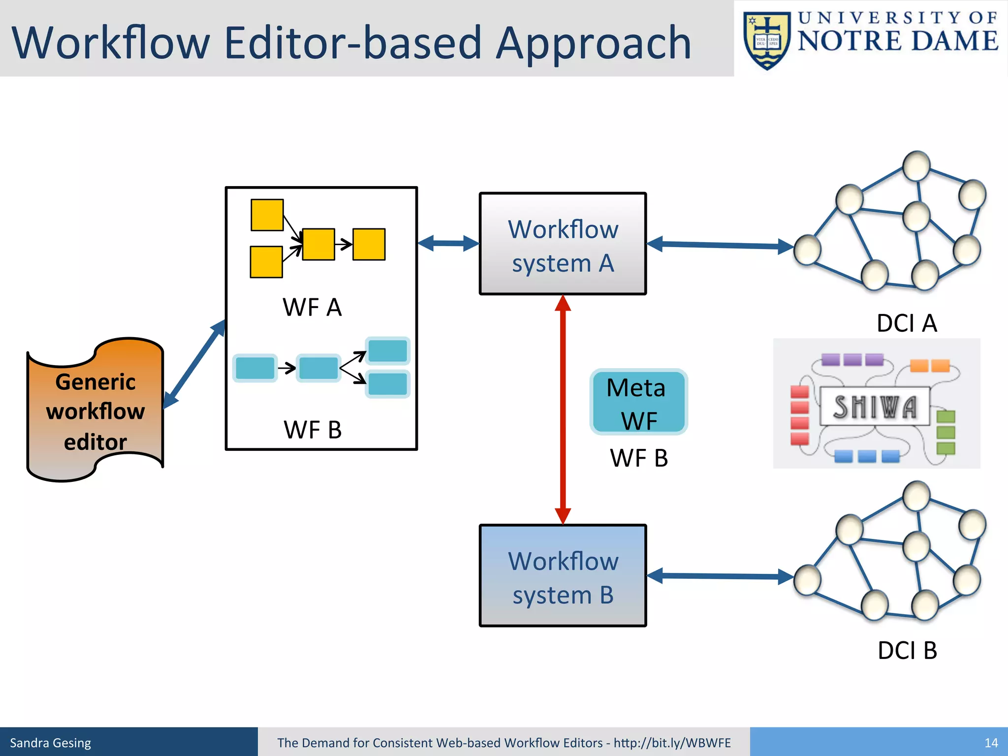 Workﬂow	
  Editor-­‐based	
  Approach	
  

Workﬂow	
  
system	
  A	
  
WF	
  A	
  
Generic	
  
workﬂow	
  
editor	
  	
  

WF	
  B	
  

DCI	
  A	
  
Meta	
  
WF
	
  
WF	
  B	
  
Workﬂow	
  
system	
  B	
  
DCI	
  B	
  

Sandra	
  Gesing	
  

The	
  Demand	
  for	
  Consistent	
  Web-­‐based	
  Workﬂow	
  Editors	
  -­‐	
  hSp://bit.ly/WBWFE	
  

14	
  

 