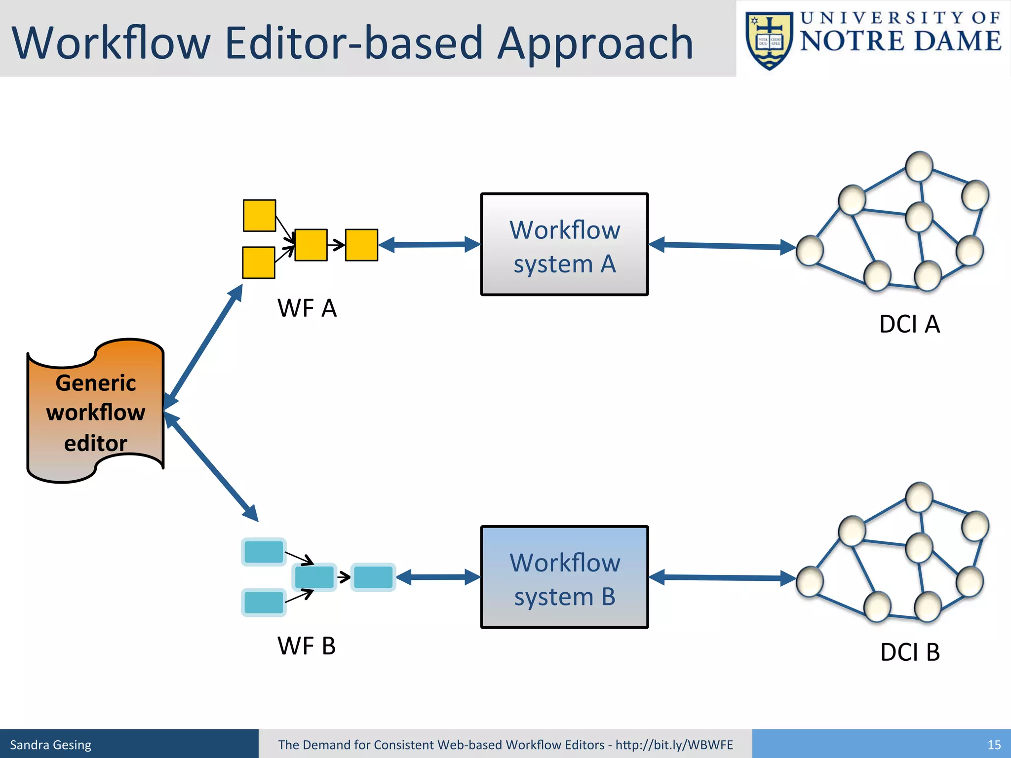 Workﬂow	
  Editor-­‐based	
  Approach	
  

Workﬂow	
  
system	
  A	
  
WF	
  A	
  

DCI	
  A	
  

Generic	
  
workﬂow	
  
editor	
  	
  

Workﬂow	
  
system	
  B	
  
WF	
  B	
  

Sandra	
  Gesing	
  

The	
  Demand	
  for	
  Consistent	
  Web-­‐based	
  Workﬂow	
  Editors	
  -­‐	
  hSp://bit.ly/WBWFE	
  

DCI	
  B	
  
15	
  

 