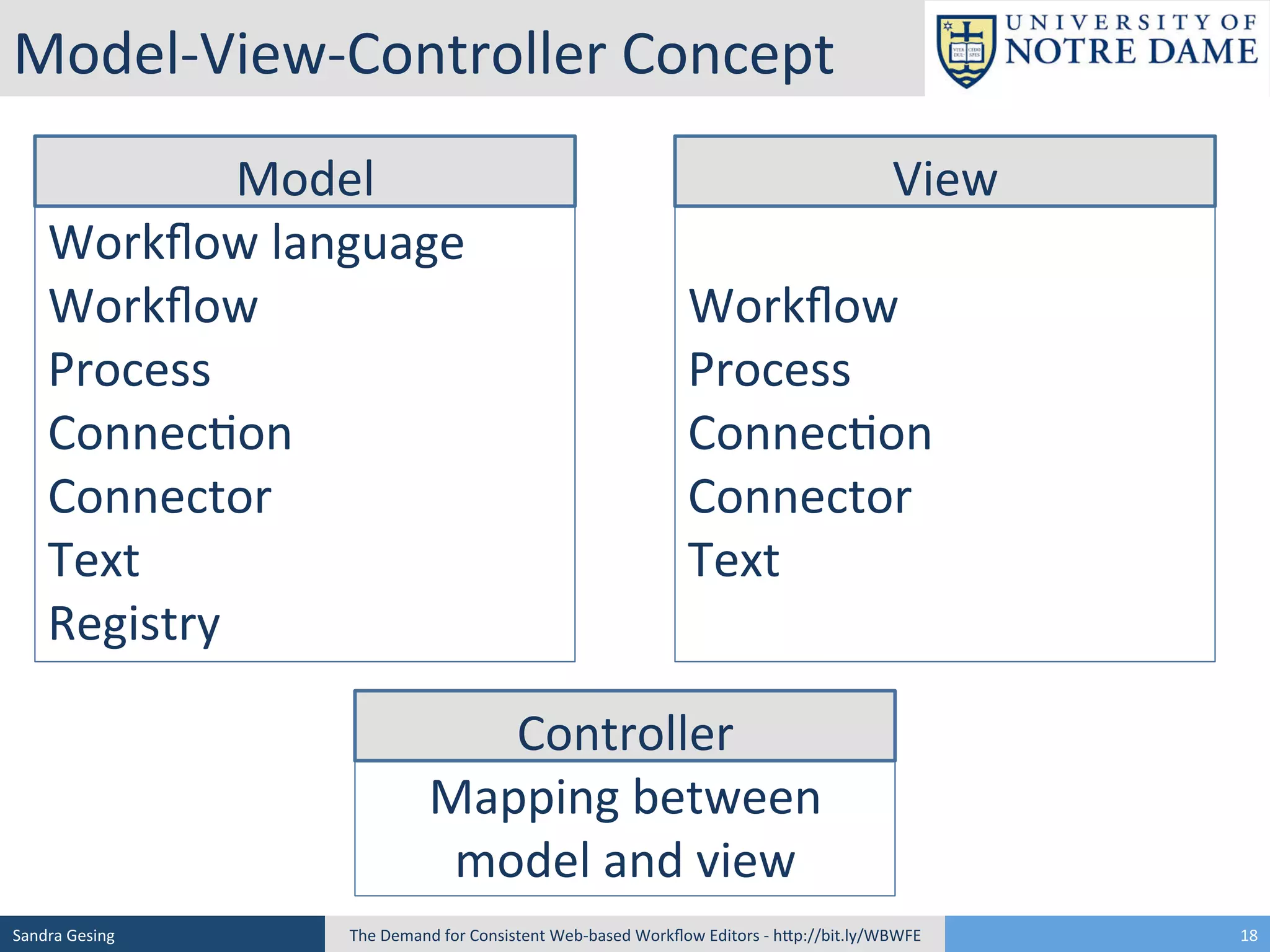 Model-­‐View-­‐Controller	
  Concept	
  	
  
Model	
  
Workﬂow	
  language	
  
Workﬂow	
  	
  
Process	
  
Connec[on	
  
Connector	
  
Text	
  
Registry	
  

View	
  

	
  
Workﬂow	
  
Process	
  
Connec[on	
  
Connector	
  
Text	
  
	
  

Controller	
  
Mapping	
  between	
  
model	
  and	
  view	
  
Sandra	
  Gesing	
  

The	
  Demand	
  for	
  Consistent	
  Web-­‐based	
  Workﬂow	
  Editors	
  -­‐	
  hSp://bit.ly/WBWFE	
  

18	
  

 