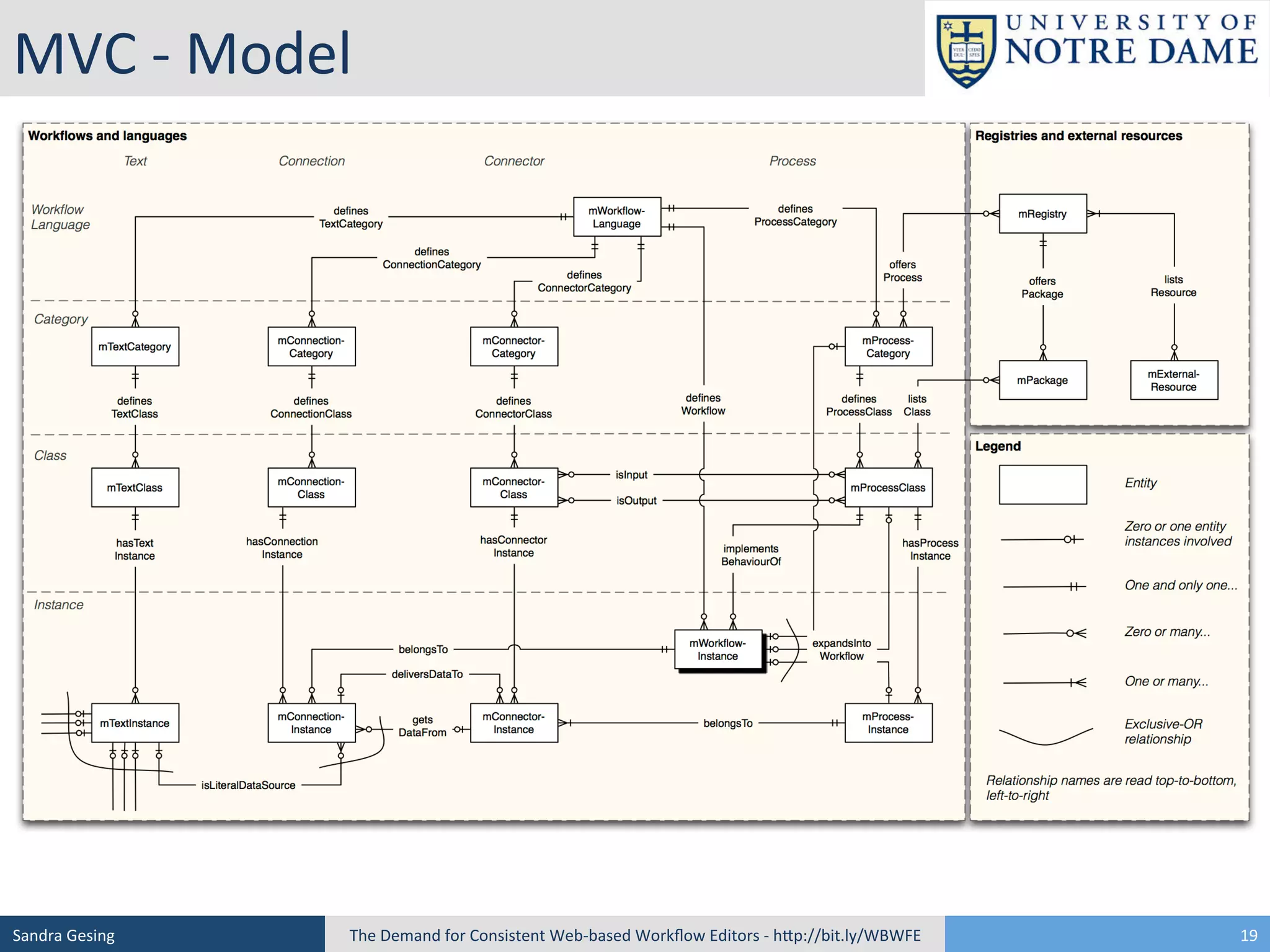 MVC	
  -­‐	
  Model	
  

Sandra	
  Gesing	
  

The	
  Demand	
  for	
  Consistent	
  Web-­‐based	
  Workﬂow	
  Editors	
  -­‐	
  hSp://bit.ly/WBWFE	
  

19	
  

 