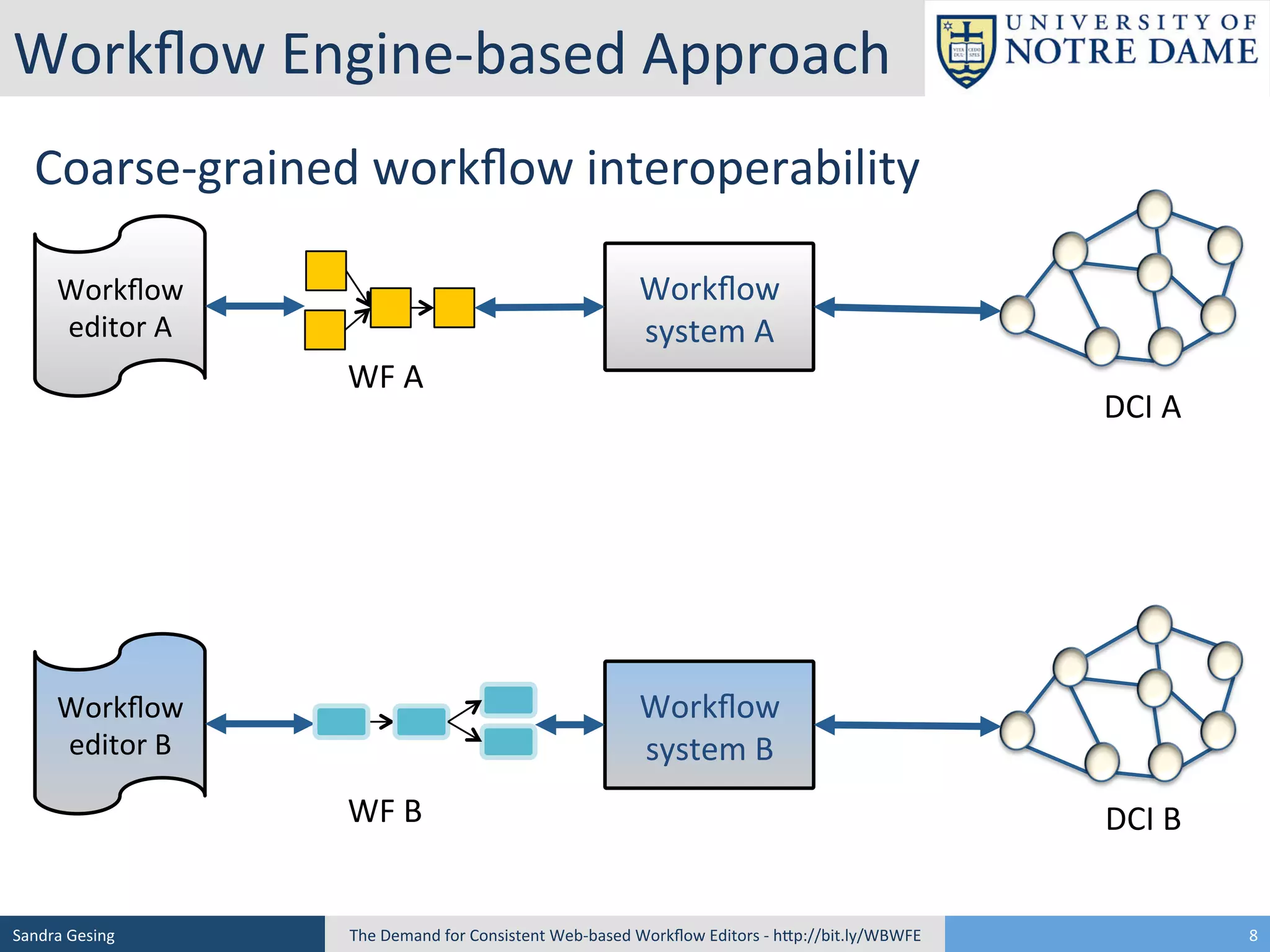 Workﬂow	
  Engine-­‐based	
  Approach	
  
Coarse-­‐grained	
  workﬂow	
  interoperability	
  
Workﬂow	
  
system	
  A	
  

Workﬂow	
  
editor	
  A	
  

WF	
  A	
  

DCI	
  A	
  

Workﬂow	
  
system	
  B	
  

Workﬂow	
  
editor	
  B	
  

WF	
  B	
  

Sandra	
  Gesing	
  

The	
  Demand	
  for	
  Consistent	
  Web-­‐based	
  Workﬂow	
  Editors	
  -­‐	
  hSp://bit.ly/WBWFE	
  

DCI	
  B	
  
8	
  

 