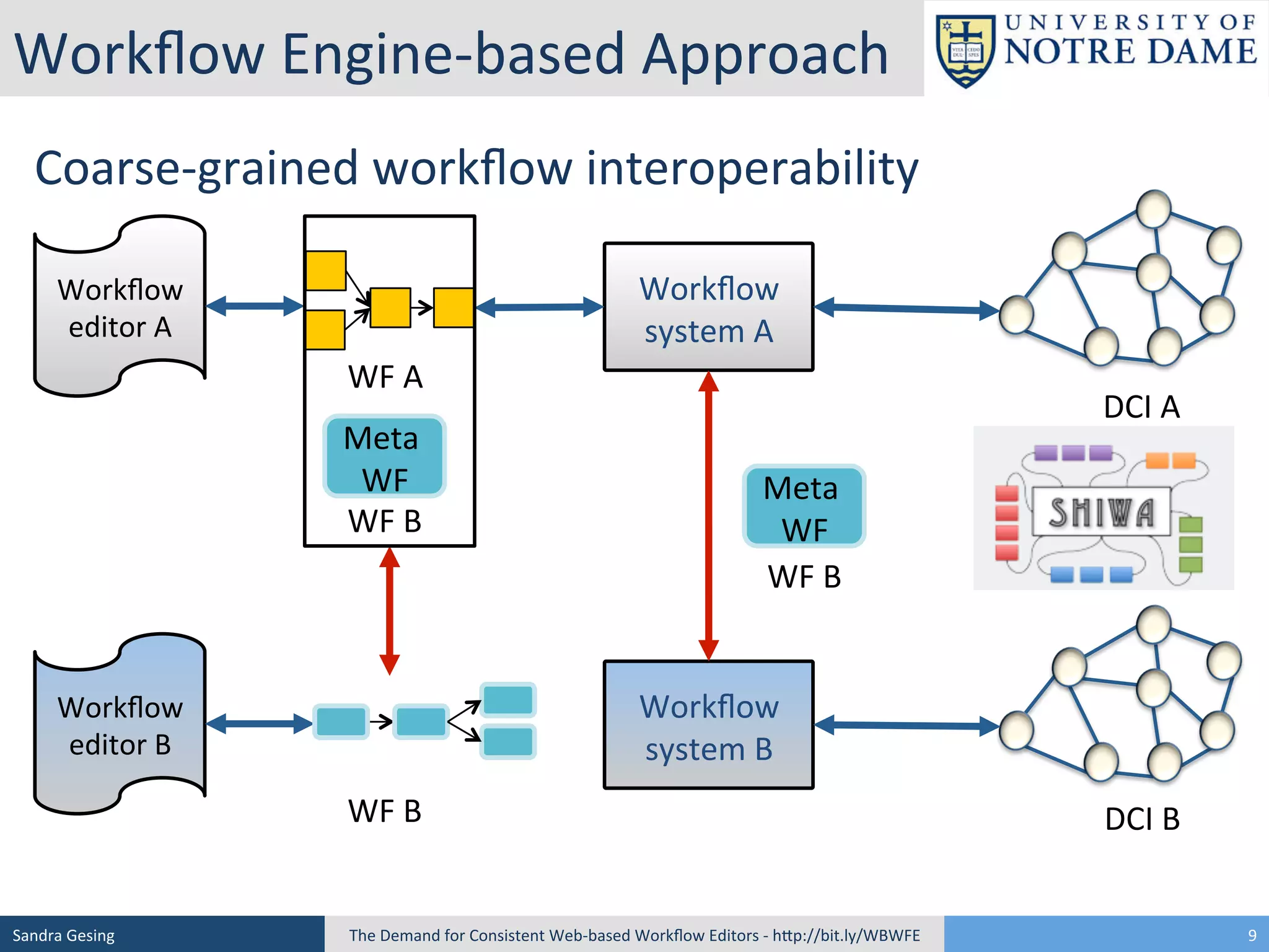 Workﬂow	
  Engine-­‐based	
  Approach	
  
Coarse-­‐grained	
  workﬂow	
  interoperability	
  
Workﬂow	
  
system	
  A	
  

Workﬂow	
  
editor	
  A	
  

WF	
  A	
  
Meta	
  
WF
	
  
WF	
  B	
  

DCI	
  A	
  
Meta	
  
WF
	
  
WF	
  B	
  
Workﬂow	
  
system	
  B	
  

Workﬂow	
  
editor	
  B	
  

WF	
  B	
  

Sandra	
  Gesing	
  

The	
  Demand	
  for	
  Consistent	
  Web-­‐based	
  Workﬂow	
  Editors	
  -­‐	
  hSp://bit.ly/WBWFE	
  

DCI	
  B	
  
9	
  

 