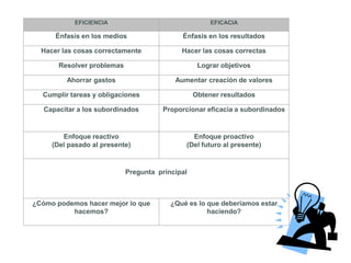 EFICIENCIA                                EFICACIA

      Énfasis en los medios                 Énfasis en los resultados

  Hacer las cosas correctamente             Hacer las cosas correctas

       Resolver problemas                         Lograr objetivos

         Ahorrar gastos                   Aumentar creación de valores

  Cumplir tareas y obligaciones                  Obtener resultados

   Capacitar a los subordinados       Proporcionar eficacia a subordinados


        Enfoque reactivo                       Enfoque proactivo
     (Del pasado al presente)                (Del futuro al presente)


                            Pregunta principal



¿Cómo podemos hacer mejor lo que         ¿Qué es lo que deberíamos estar
          hacemos?                                  haciendo?
 