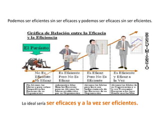 Podemos ser eficientes sin ser eficaces y podemos ser eficaces sin ser eficientes.




        Lo ideal sería ser   eficaces y a la vez ser eficientes.
 