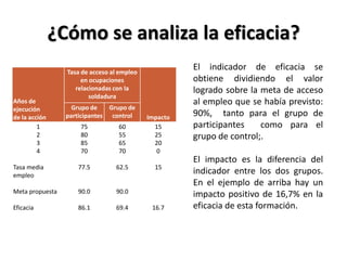 ¿Cómo se analiza la eficacia?
                 Tasa de acceso al empleo
                                                      El indicador de eficacia se
                      en ocupaciones                  obtiene dividiendo el valor
                    relacionadas con la               logrado sobre la meta de acceso
                         soldadura
Años de                                               al empleo que se había previsto:
ejecución          Grupo de    Grupo de
de la acción     participantes control      Impacto
                                                      90%, tanto para el grupo de
         1           75           60          15      participantes    como para el
         2           80           55          25      grupo de control;.
         3           85           65          20
         4           70           70           0
                                                      El impacto es la diferencia del
Tasa media          77.5         62.5         15
empleo
                                                      indicador entre los dos grupos.
                                                      En el ejemplo de arriba hay un
Meta propuesta      90.0         90.0                 impacto positivo de 16,7% en la
Eficacia            86.1         69.4        16.7     eficacia de esta formación.
 