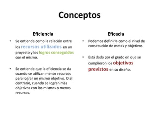 Conceptos
              Eficiencia                                 Eficacia
•   Se entiende como la relación entre    •   Podemos definirla como el nivel de
    los recursos utilizados en un             consecución de metas y objetivos.
    proyecto y los logros conseguidos
    con el mismo.                         •   Está dada por el grado en que se
                                              cumplieron los objetivos
•   Se entiende que la eficiencia se da       previstos en su diseño.
    cuando se utilizan menos recursos
    para lograr un mismo objetivo. O al
    contrario, cuando se logran más
    objetivos con los mismos o menos
    recursos.
 