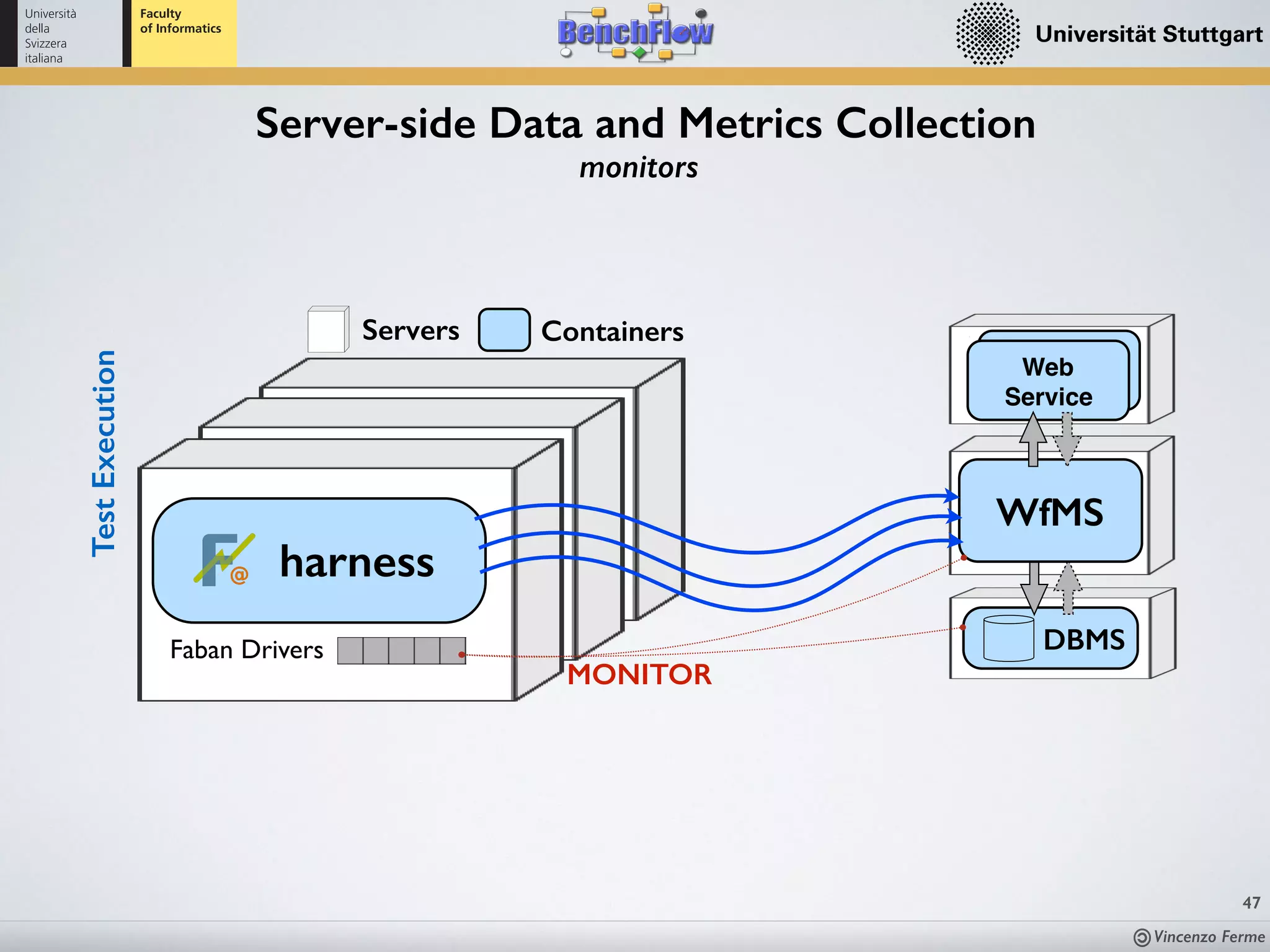 Vincenzo Ferme
47
Server-side Data and Metrics Collection
monitors
DBMSFaban Drivers
ContainersServers
harness
WfMS
TestExecution
Web
Service
MONITOR
 