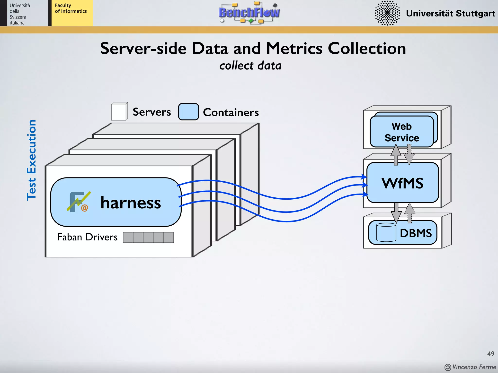 Vincenzo Ferme
49
Server-side Data and Metrics Collection
collect data
DBMSFaban Drivers
ContainersServers
harness
WfMS
TestExecution
Web
Service
 
