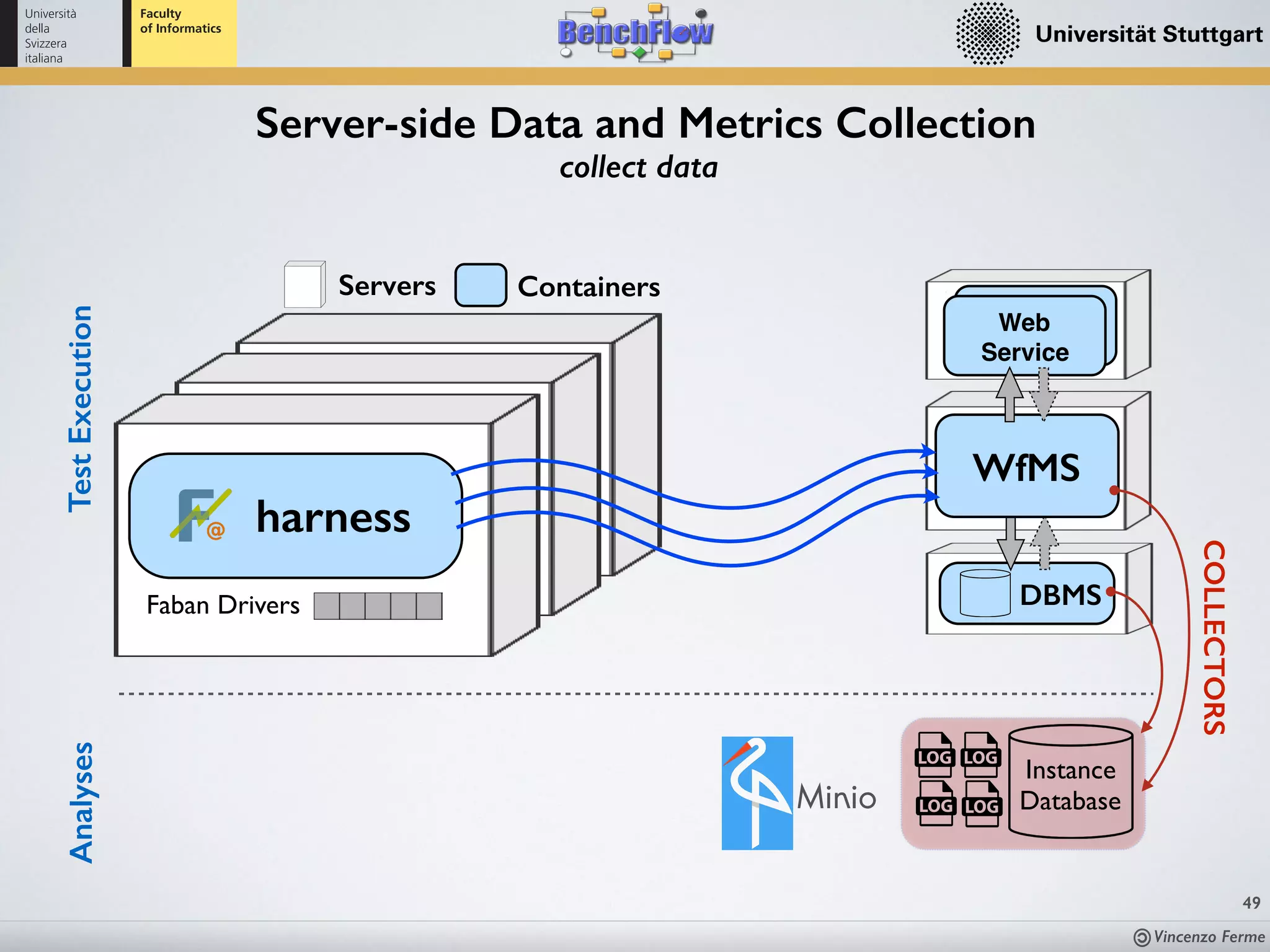 Vincenzo Ferme
49
Server-side Data and Metrics Collection
collect data
DBMSFaban Drivers
ContainersServers
harness
WfMS
TestExecution
Web
Service
Minio
Instance
Database
Analyses
COLLECTORS
 