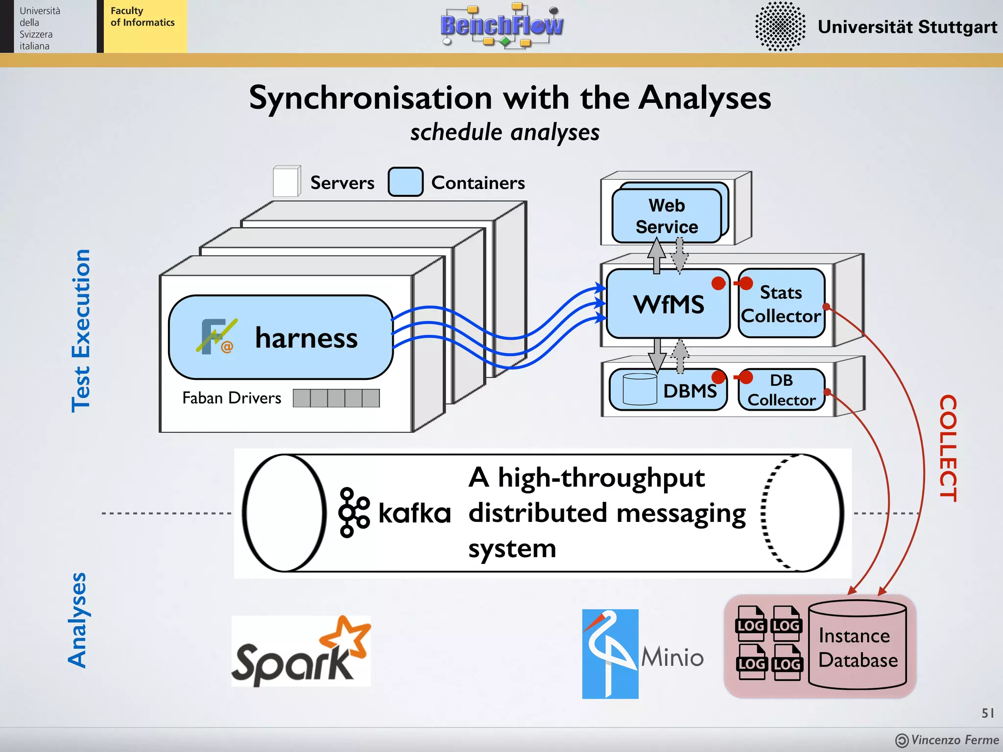 Vincenzo Ferme
51
TestExecution
A high-throughput
distributed messaging
system
Minio
Instance
Database
Analyses
DBMSFaban Drivers
ContainersServers
harness
WfMS
Web
Service
Stats
Collector
DB
Collector
COLLECT
Synchronisation with the Analyses
schedule analyses
 