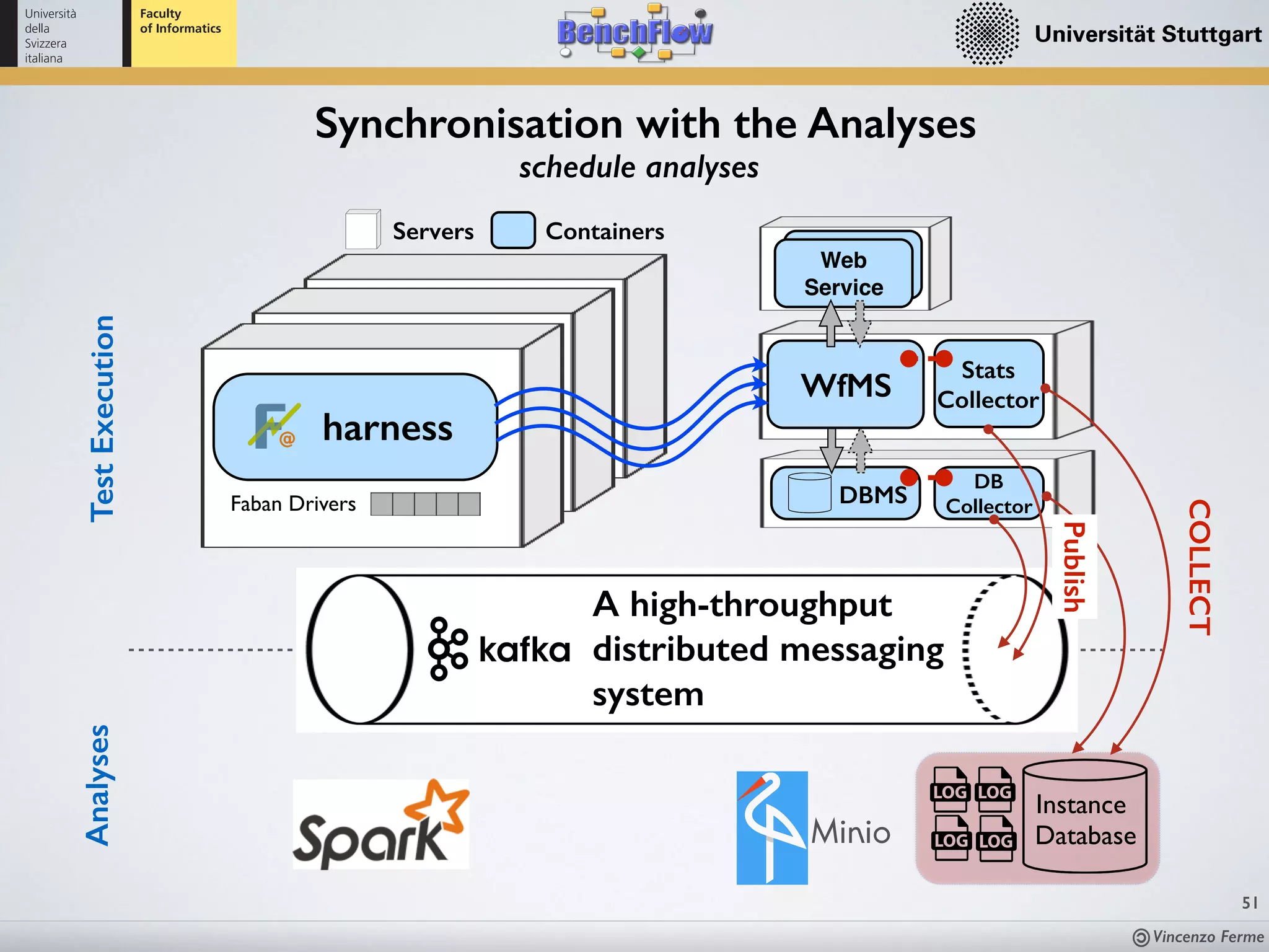 Vincenzo Ferme
51
TestExecution
A high-throughput
distributed messaging
system
Minio
Instance
Database
Analyses
DBMSFaban Drivers
ContainersServers
harness
WfMS
Web
Service
Stats
Collector
DB
Collector
COLLECT
Publish
Synchronisation with the Analyses
schedule analyses
 