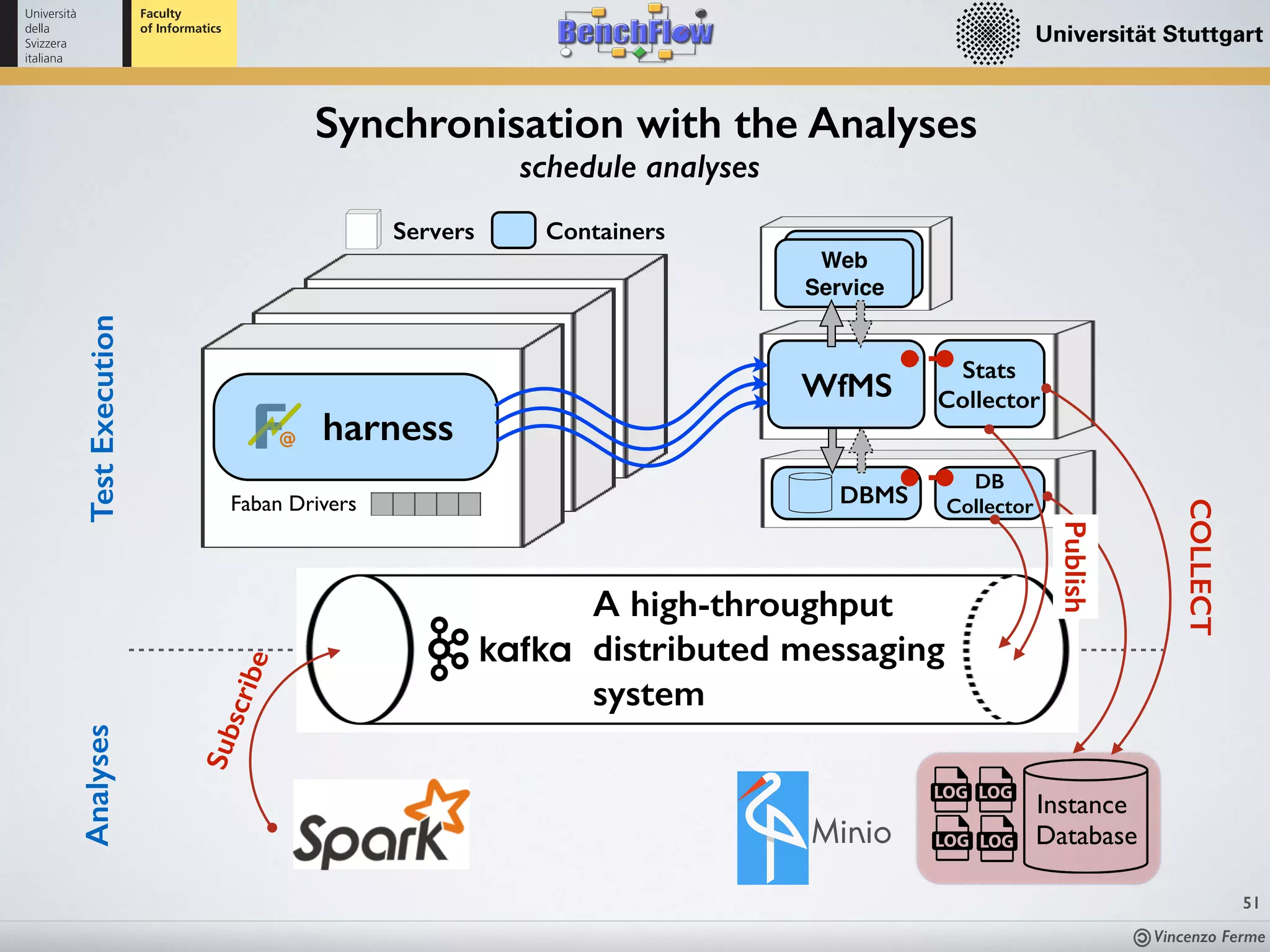 Vincenzo Ferme
51
TestExecution
A high-throughput
distributed messaging
system
Minio
Instance
Database
Analyses
DBMSFaban Drivers
ContainersServers
harness
WfMS
Web
Service
Stats
Collector
DB
Collector
COLLECT
Publish
Subscribe
Synchronisation with the Analyses
schedule analyses
 