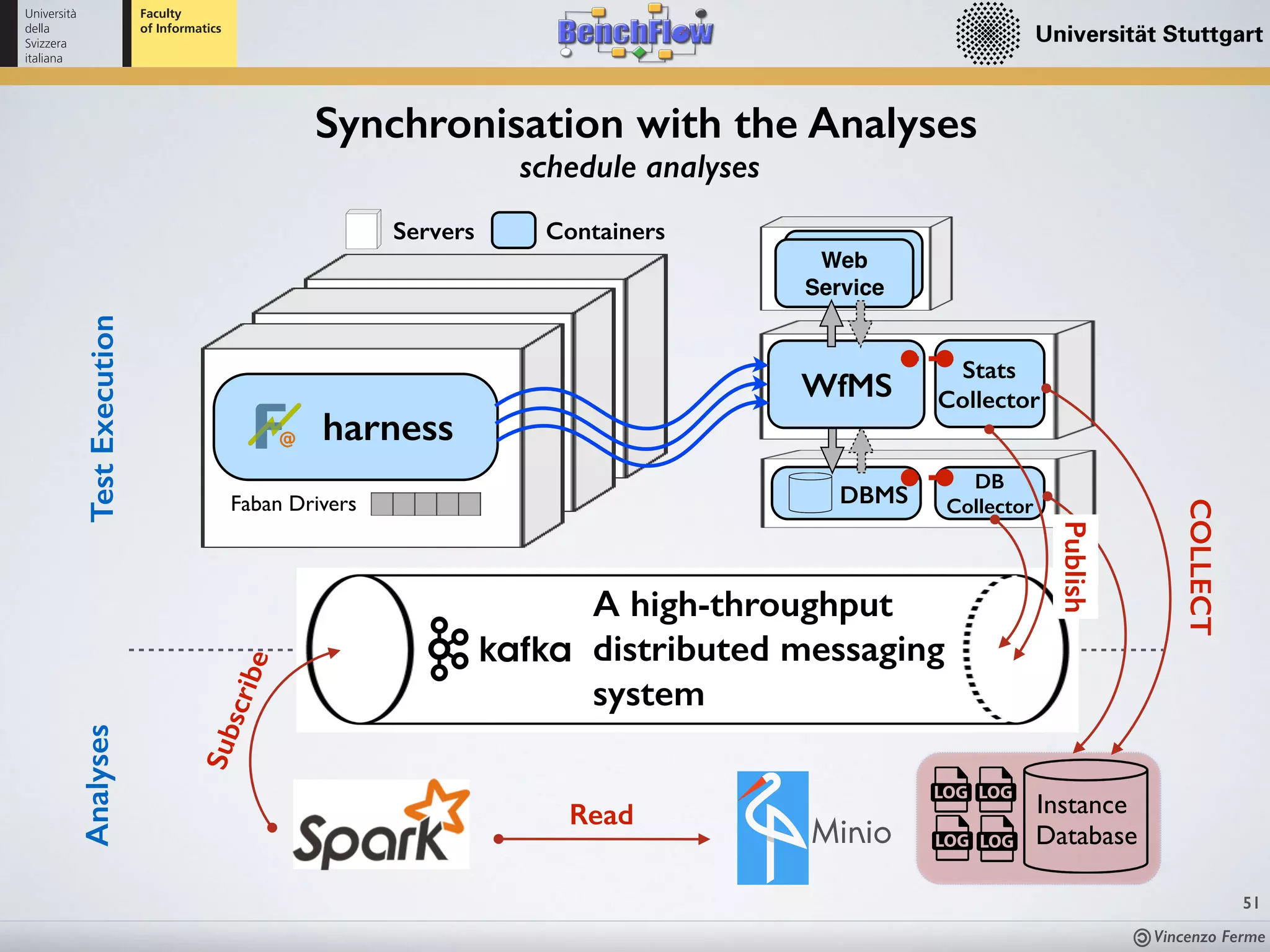 Vincenzo Ferme
51
TestExecution
A high-throughput
distributed messaging
system
Minio
Instance
Database
Analyses
DBMSFaban Drivers
ContainersServers
harness
WfMS
Web
Service
Stats
Collector
DB
Collector
COLLECT
Publish
Subscribe
Read
Synchronisation with the Analyses
schedule analyses
 