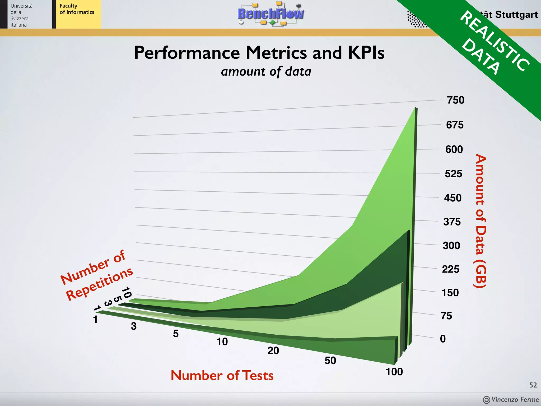Vincenzo Ferme
52
Performance Metrics and KPIs
amount of data
REALISTIC
DATA
Number of
Repetitions
1
10
5
3
 