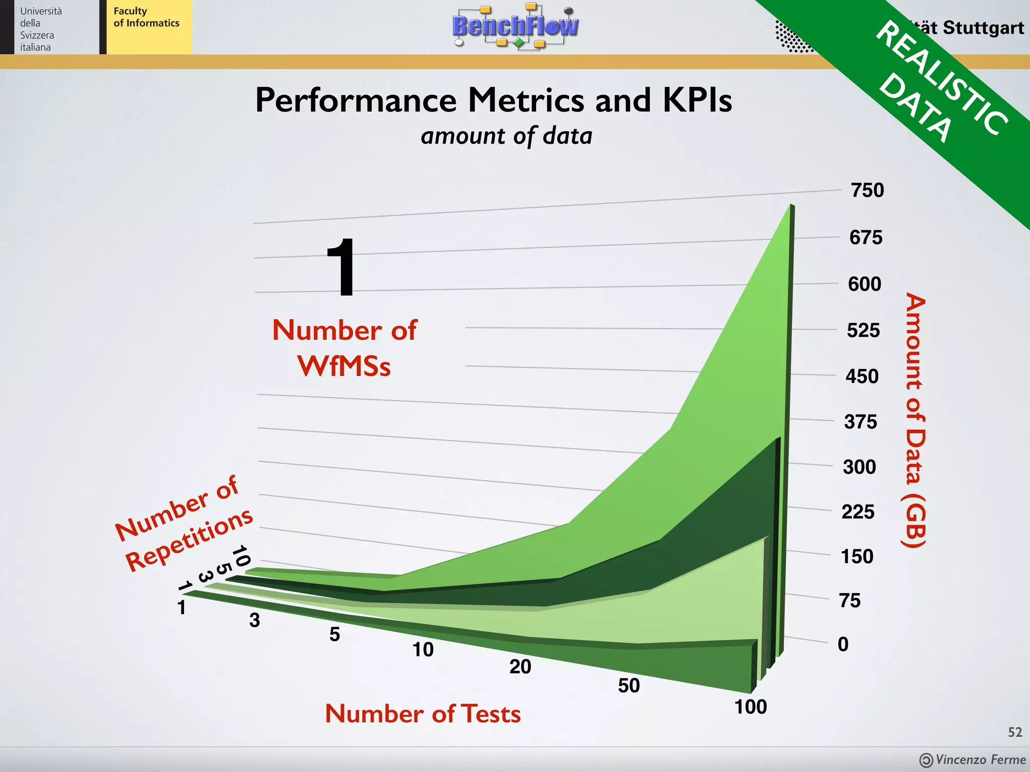 Vincenzo Ferme
52
Performance Metrics and KPIs
amount of data
REALISTIC
DATA
Number of
Repetitions
1
10
5
3
Number of
WfMSs
1
 