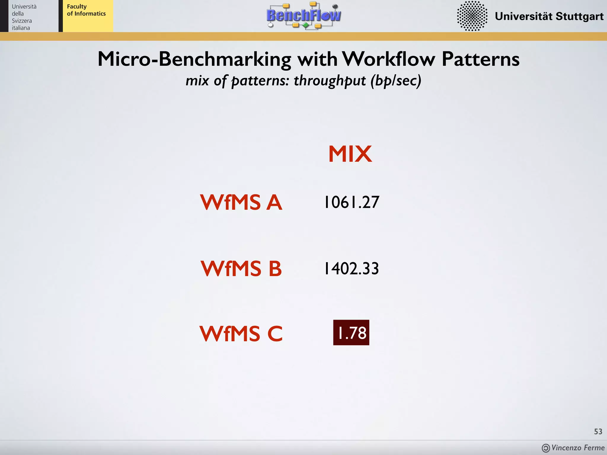 Vincenzo Ferme
53
Micro-Benchmarking with Workﬂow Patterns
mix of patterns: throughput (bp/sec)
MIX
WfMS A
WfMS B
WfMS C
1061.27
1402.33
1.78
 