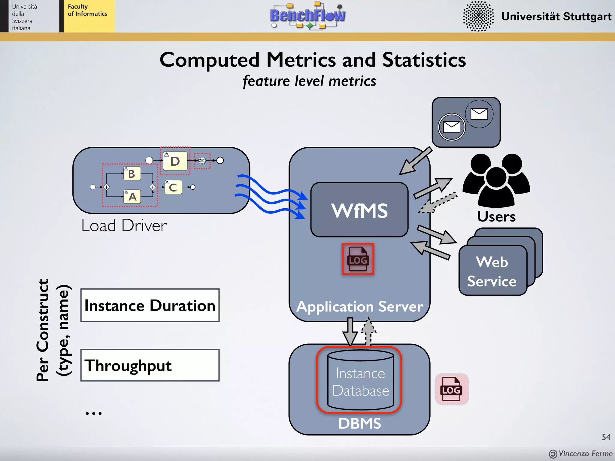 Vincenzo Ferme
54
Computed Metrics and Statistics
feature level metrics
WfMS Users
Load Driver
Instance
Database
Application Server
Web
Service
D
A
B
C
DBMS
Throughput
…
Instance Duration
PerConstruct
(type,name)
 