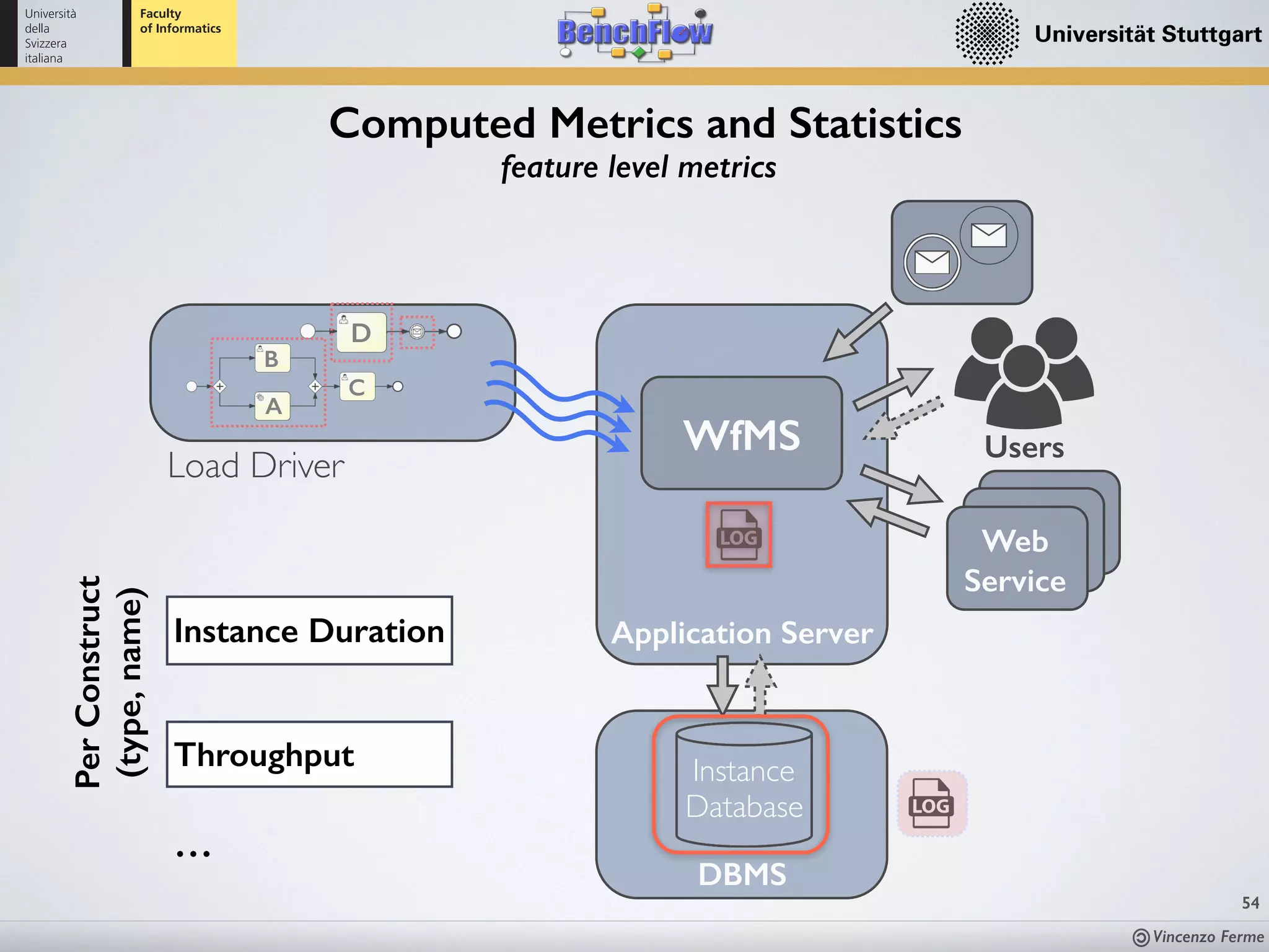 Vincenzo Ferme
54
Computed Metrics and Statistics
feature level metrics
WfMS Users
Load Driver
Instance
Database
Application Server
Web
Service
D
A
B
C
DBMS
Throughput
…
Instance Duration
PerConstruct
(type,name)
 