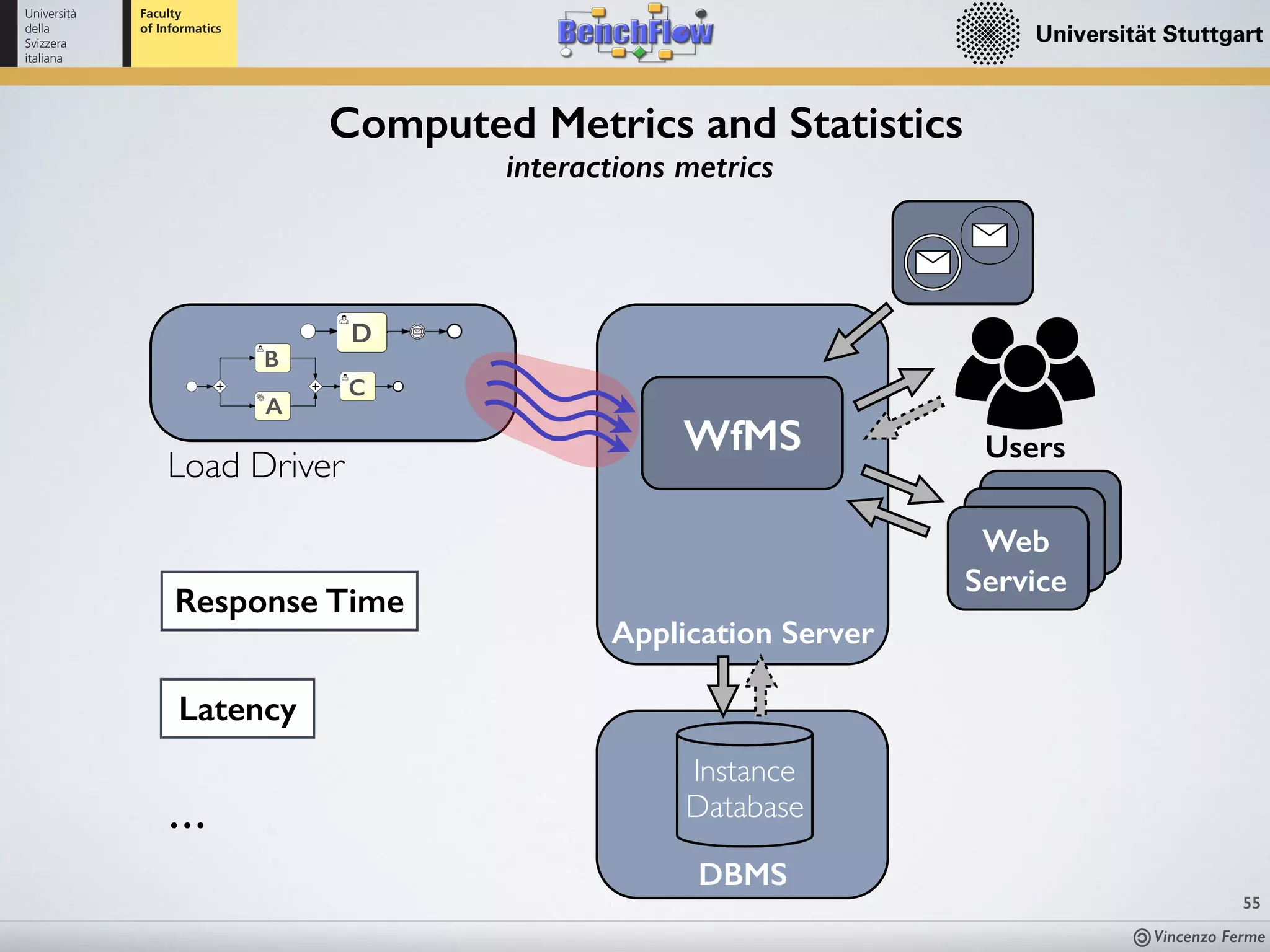 Vincenzo Ferme
55
Computed Metrics and Statistics
interactions metrics
Response Time
Latency
…
WfMS Users
Load Driver
Instance
Database
Application Server
DBMS
Web
Service
D
A
B
C
 