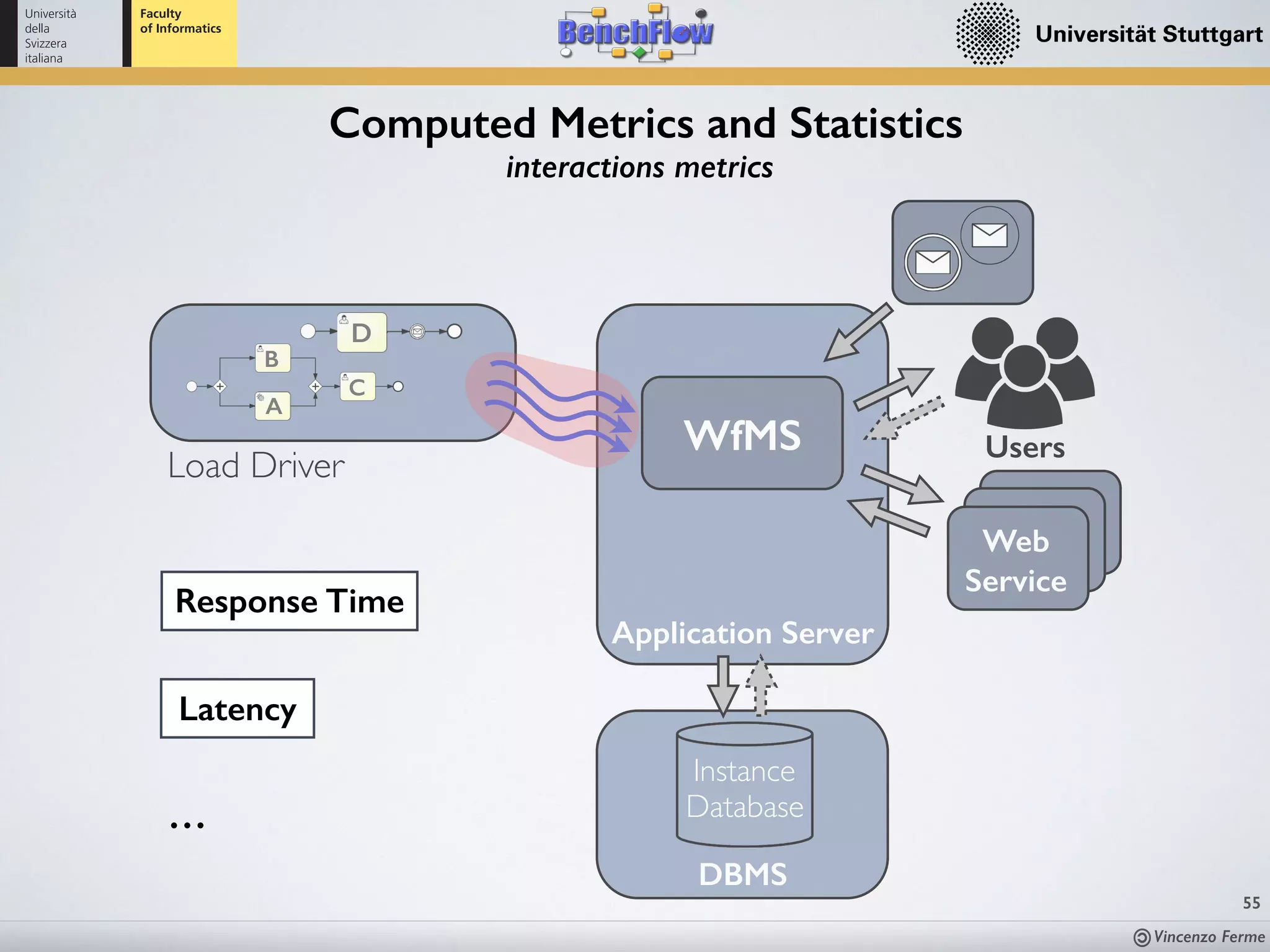 Vincenzo Ferme
55
Computed Metrics and Statistics
interactions metrics
Response Time
Latency
…
WfMS Users
Load Driver
Instance
Database
Application Server
DBMS
Web
Service
D
A
B
C
 