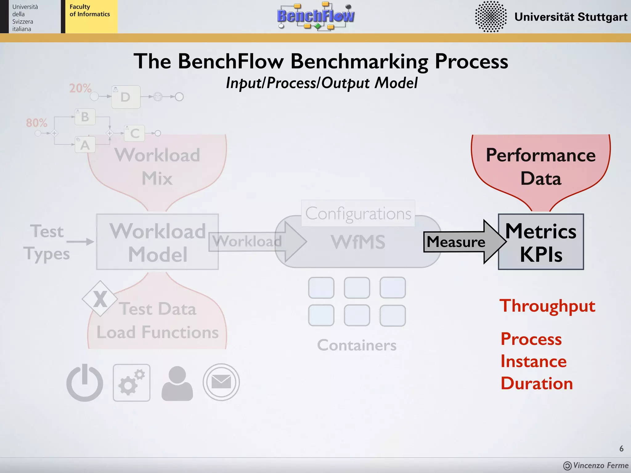 Vincenzo Ferme
6
The BenchFlow Benchmarking Process
Workload
Model
WfMS
Conﬁgurations
Test
Types
Workload
Metrics
KPIs
Measure
Input/Process/Output Model
Workload
Mix
80%
C
A
B
20%
D
Load Functions
Test Data
Performance
Data
Process
Instance
Duration
Throughput
Containers
 