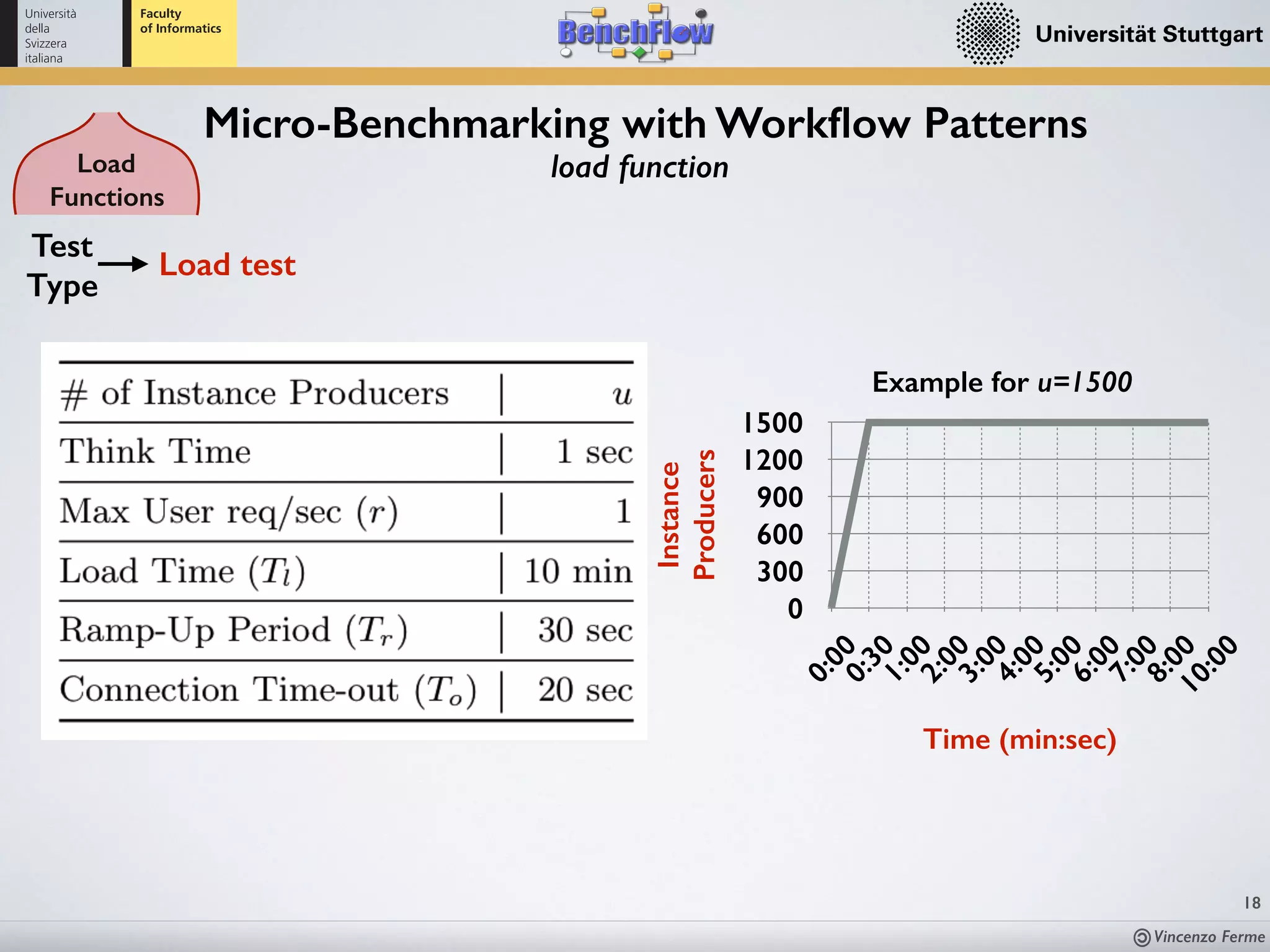 Vincenzo Ferme
18
Load
Functions
Micro-Benchmarking with Workﬂow Patterns
load function
Test
Type
Load test
Instance
Producers
0
300
600
900
1200
1500
Time (min:sec)
0:000:301:002:003:004:005:006:007:008:0010:00
Example for u=1500
 