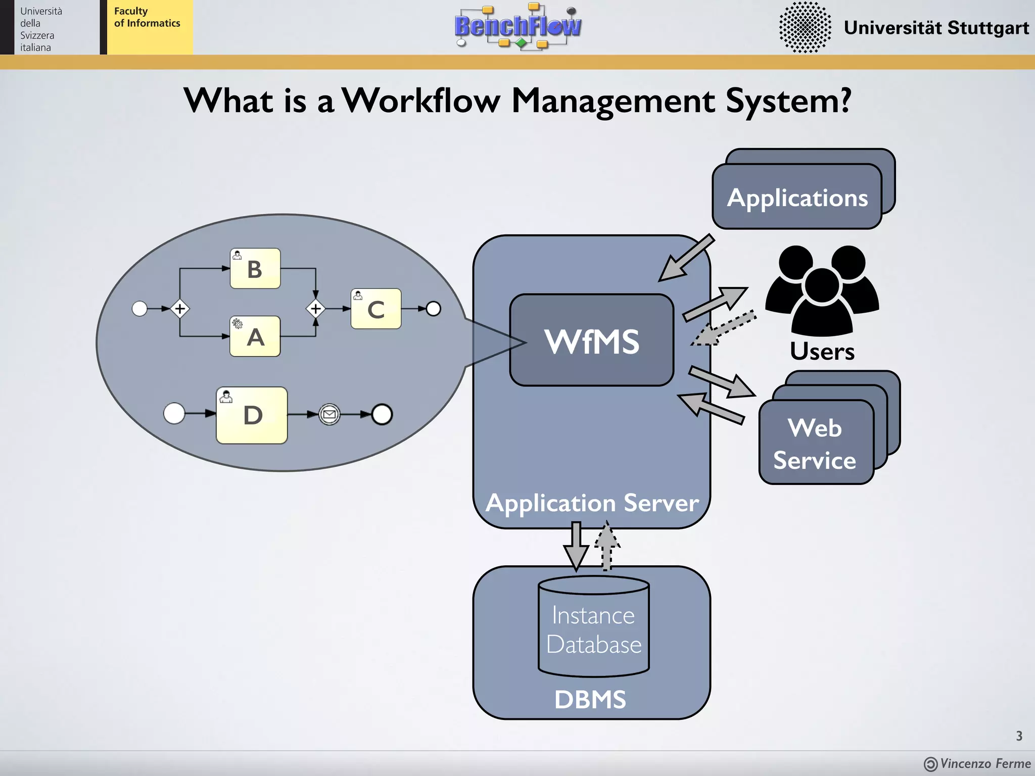 Vincenzo Ferme
3
What is a Workﬂow Management System?
WfMS Users
Applications
Application Server
Instance
Database
DBMS
Web
Service
D
A
B
C
 
