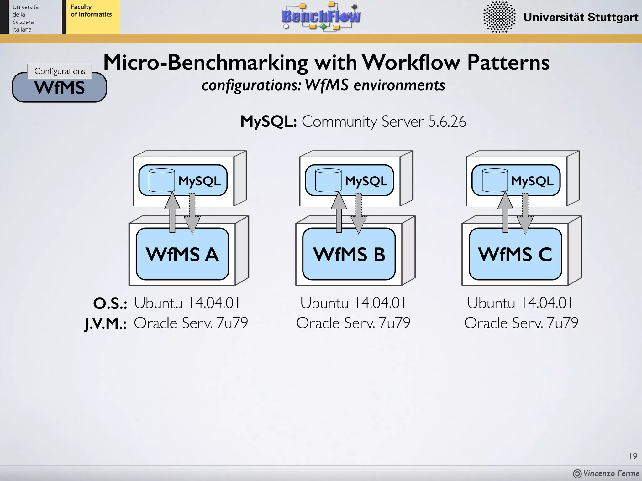 Vincenzo Ferme
19
WfMS
Conﬁgurations
Micro-Benchmarking with Workﬂow Patterns
conﬁgurations: WfMS environments
WfMS A WfMS B WfMS C
MySQL MySQL MySQL
MySQL: Community Server 5.6.26
O.S.: Ubuntu 14.04.01 Ubuntu 14.04.01 Ubuntu 14.04.01
J.V.M.: Oracle Serv. 7u79 Oracle Serv. 7u79 Oracle Serv. 7u79
 