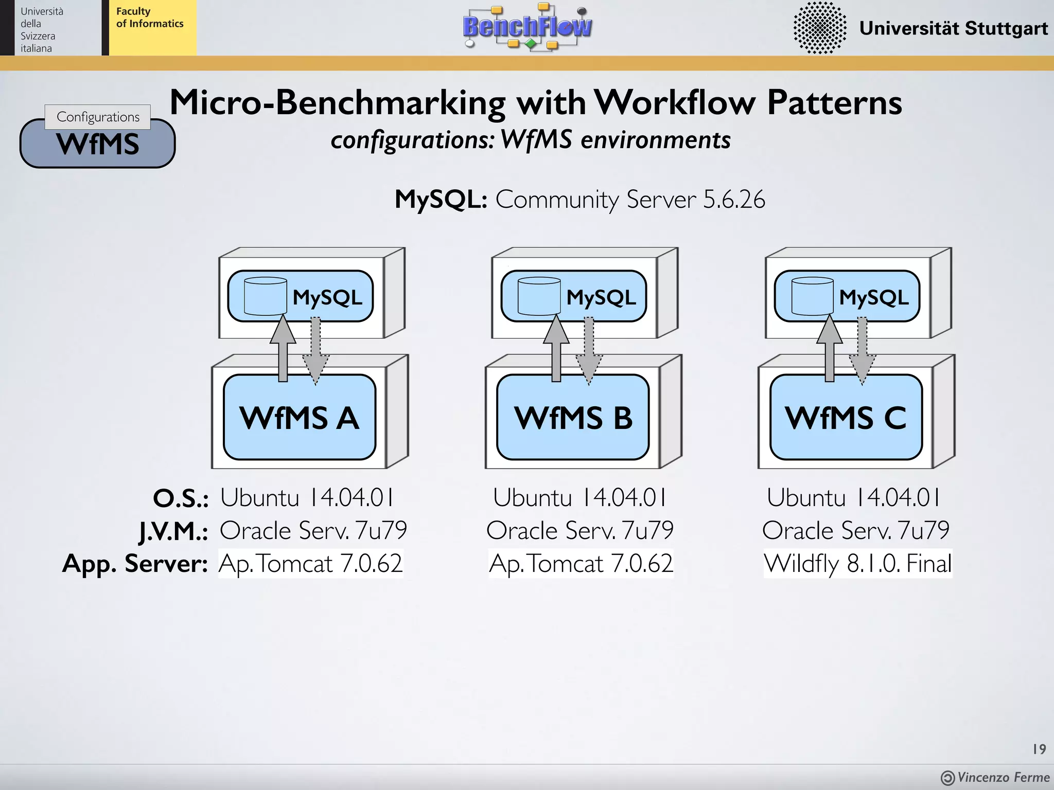 Vincenzo Ferme
19
WfMS
Conﬁgurations
Micro-Benchmarking with Workﬂow Patterns
conﬁgurations: WfMS environments
WfMS A WfMS B WfMS C
MySQL MySQL MySQL
MySQL: Community Server 5.6.26
O.S.: Ubuntu 14.04.01 Ubuntu 14.04.01 Ubuntu 14.04.01
J.V.M.: Oracle Serv. 7u79 Oracle Serv. 7u79 Oracle Serv. 7u79
App. Server: Ap.Tomcat 7.0.62 Ap.Tomcat 7.0.62 Wildﬂy 8.1.0. Final
 