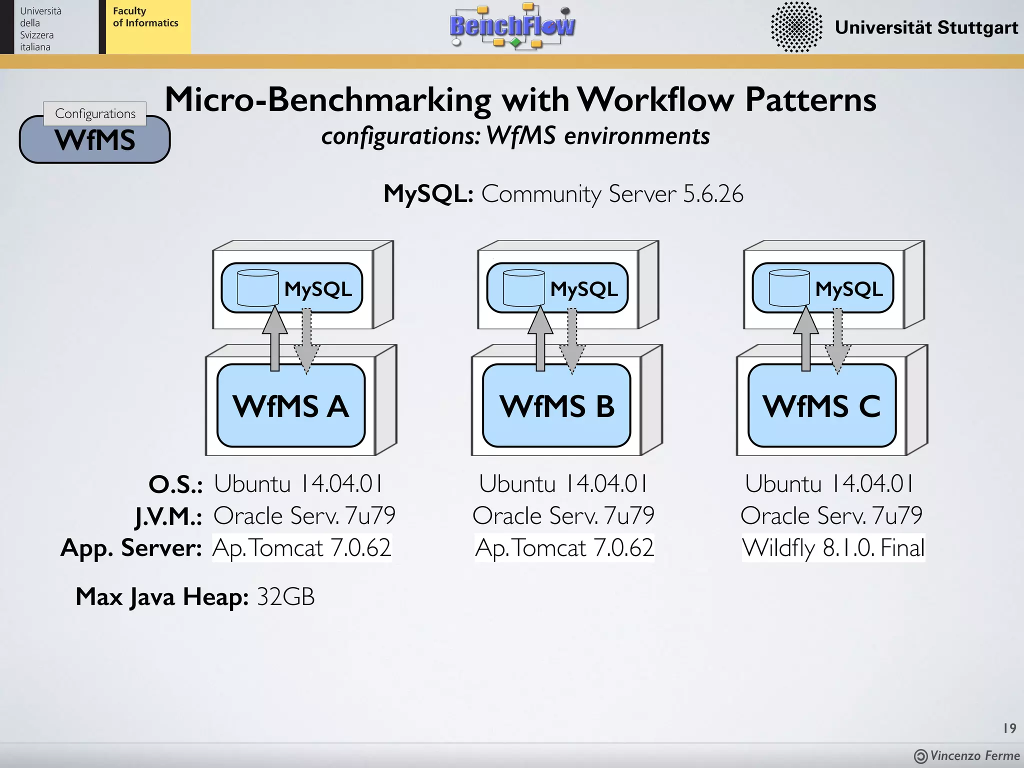 Vincenzo Ferme
19
WfMS
Conﬁgurations
Micro-Benchmarking with Workﬂow Patterns
conﬁgurations: WfMS environments
WfMS A WfMS B WfMS C
MySQL MySQL MySQL
MySQL: Community Server 5.6.26
O.S.: Ubuntu 14.04.01 Ubuntu 14.04.01 Ubuntu 14.04.01
J.V.M.: Oracle Serv. 7u79 Oracle Serv. 7u79 Oracle Serv. 7u79
App. Server: Ap.Tomcat 7.0.62 Ap.Tomcat 7.0.62 Wildﬂy 8.1.0. Final
Max Java Heap: 32GB
 