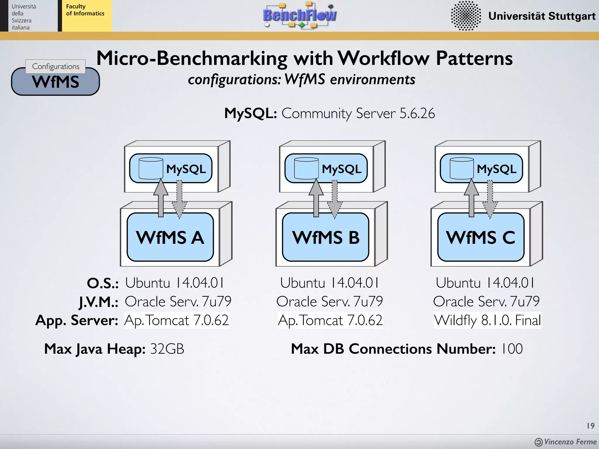 Vincenzo Ferme
19
WfMS
Conﬁgurations
Micro-Benchmarking with Workﬂow Patterns
conﬁgurations: WfMS environments
WfMS A WfMS B WfMS C
MySQL MySQL MySQL
MySQL: Community Server 5.6.26
O.S.: Ubuntu 14.04.01 Ubuntu 14.04.01 Ubuntu 14.04.01
J.V.M.: Oracle Serv. 7u79 Oracle Serv. 7u79 Oracle Serv. 7u79
App. Server: Ap.Tomcat 7.0.62 Ap.Tomcat 7.0.62 Wildﬂy 8.1.0. Final
Max Java Heap: 32GB Max DB Connections Number: 100
 