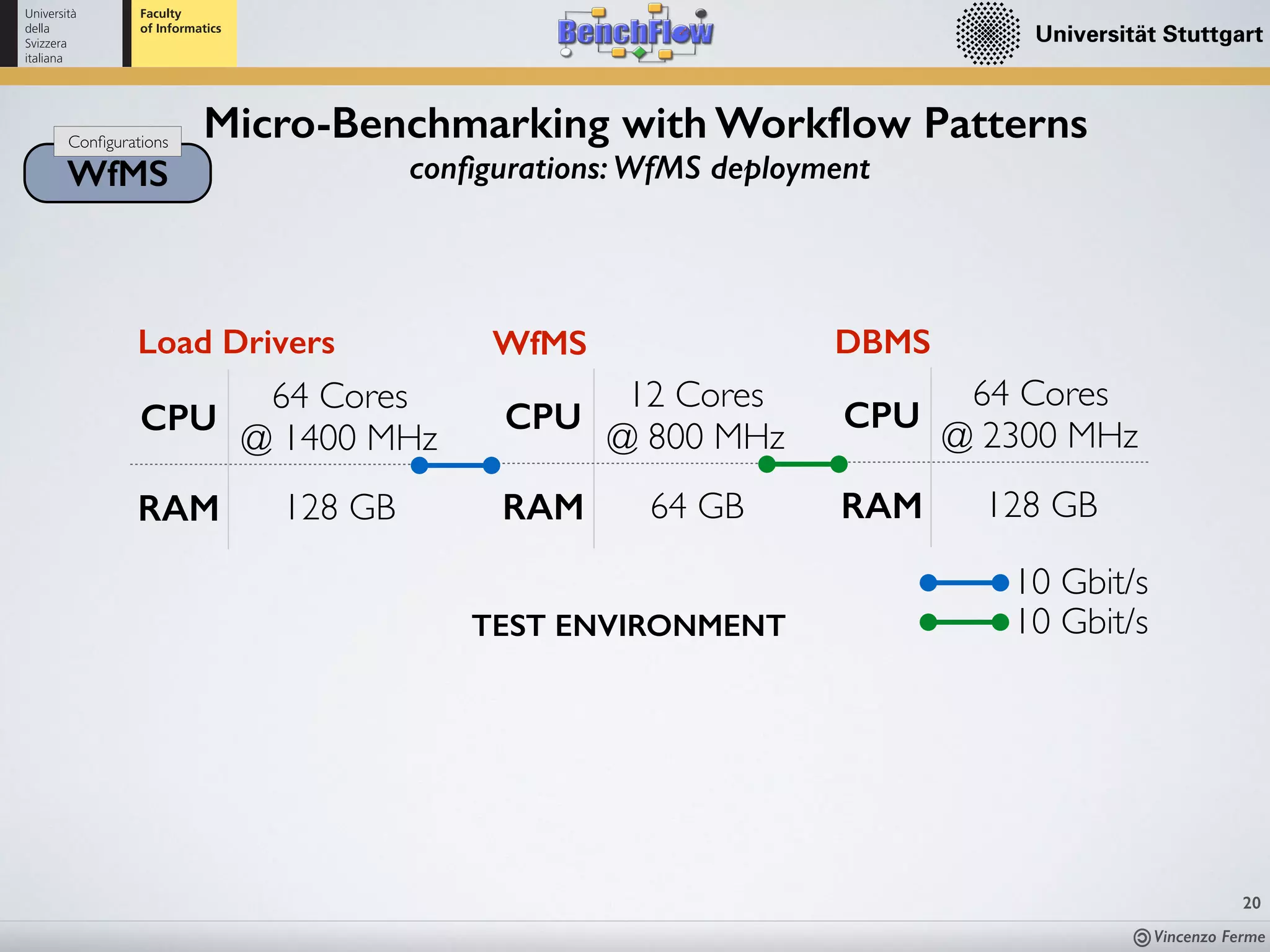 Vincenzo Ferme
20
WfMS
Conﬁgurations
Micro-Benchmarking with Workﬂow Patterns
conﬁgurations: WfMS deployment
TEST ENVIRONMENT
CPU
64 Cores  
@ 1400 MHz
RAM 128 GB
Load Drivers
CPU
12 Cores  
@ 800 MHz
RAM 64 GB
WfMS
CPU
64 Cores  
@ 2300 MHz
RAM 128 GB
DBMS
10 Gbit/s
10 Gbit/s
 