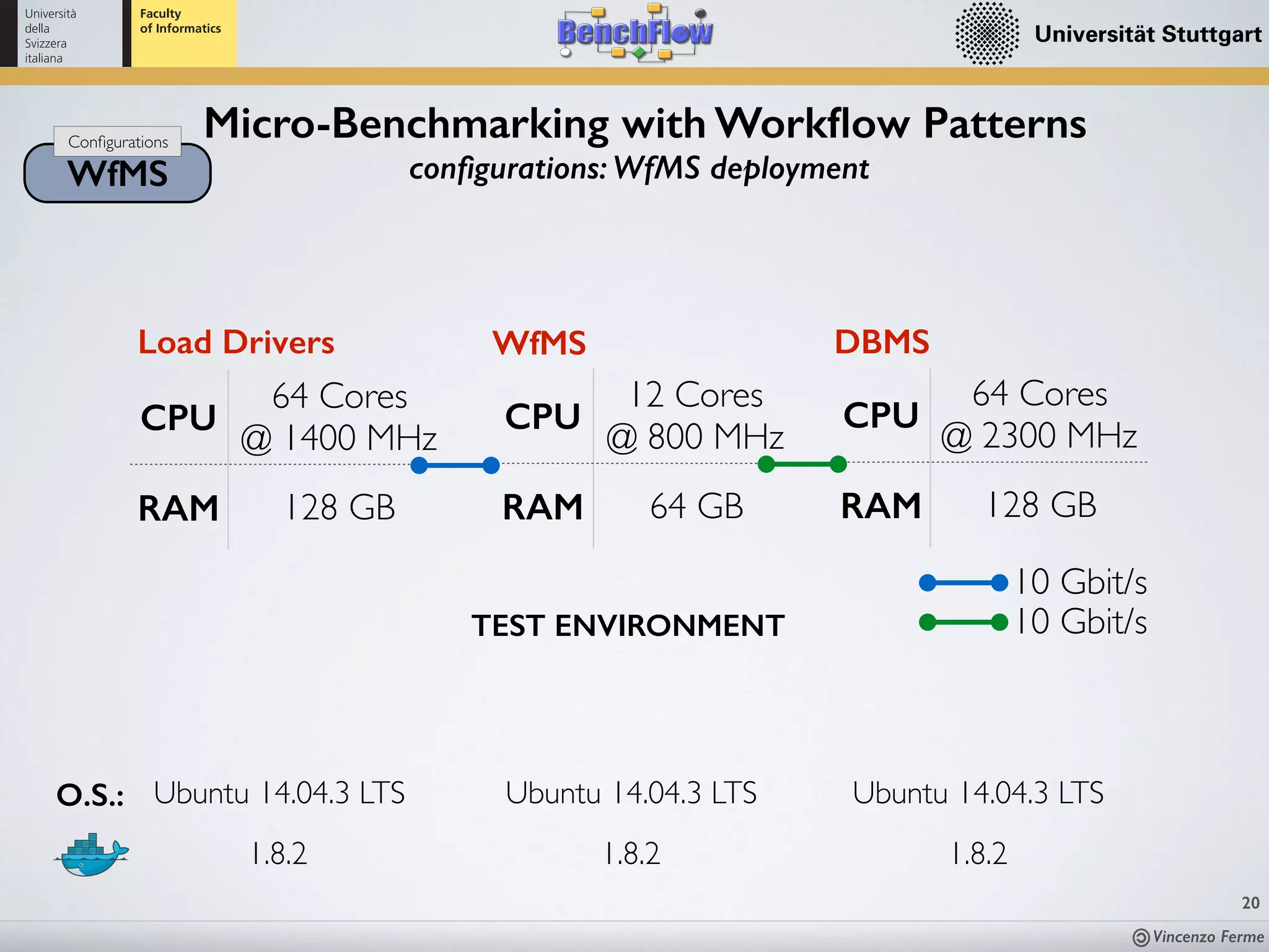 Vincenzo Ferme
20
WfMS
Conﬁgurations
Micro-Benchmarking with Workﬂow Patterns
conﬁgurations: WfMS deployment
TEST ENVIRONMENT
CPU
64 Cores  
@ 1400 MHz
RAM 128 GB
Load Drivers
CPU
12 Cores  
@ 800 MHz
RAM 64 GB
WfMS
CPU
64 Cores  
@ 2300 MHz
RAM 128 GB
DBMS
10 Gbit/s
10 Gbit/s
O.S.: Ubuntu 14.04.3 LTS Ubuntu 14.04.3 LTS Ubuntu 14.04.3 LTS
1.8.2 1.8.2 1.8.2
 