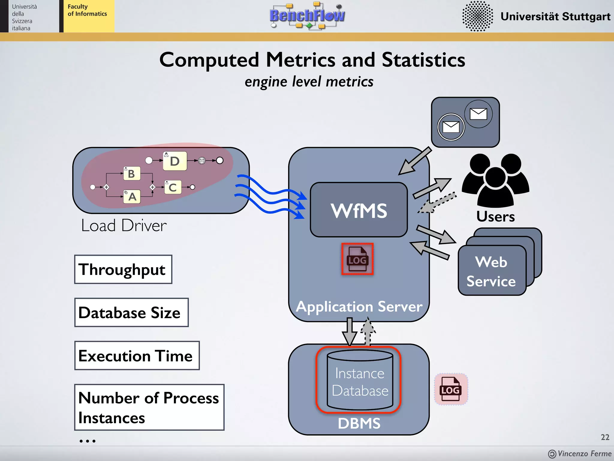Vincenzo Ferme
22
Number of Process
Instances
Computed Metrics and Statistics
engine level metrics
Throughput
Execution Time
Database Size
WfMS Users
Load Driver
Instance
Database
Application Server
DBMS
Web
Service
D
A
B
C
…
 
