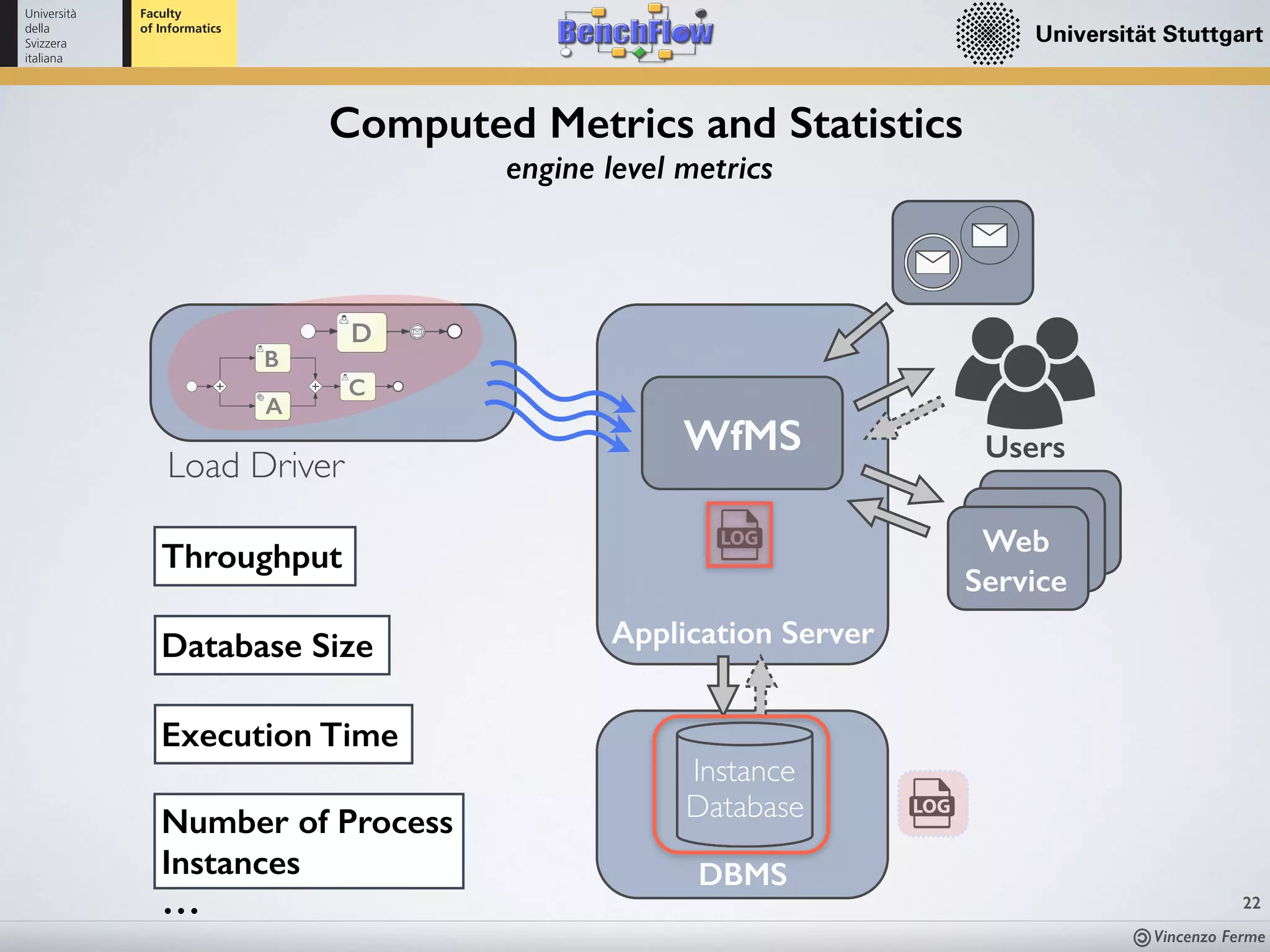 Vincenzo Ferme
22
Number of Process
Instances
Computed Metrics and Statistics
engine level metrics
Throughput
Execution Time
Database Size
WfMS Users
Load Driver
Instance
Database
Application Server
DBMS
Web
Service
D
A
B
C
…
 
