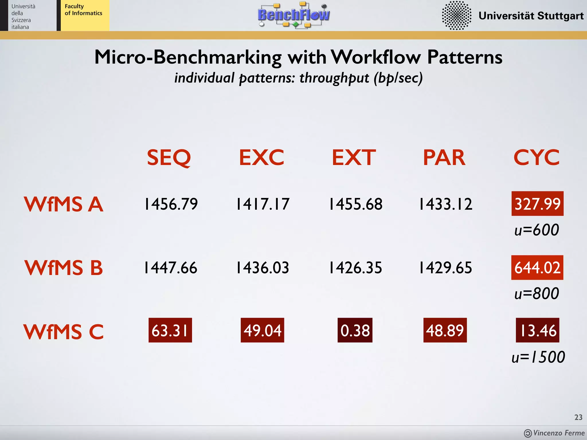 Vincenzo Ferme
23
individual patterns: throughput (bp/sec)
Micro-Benchmarking with Workﬂow Patterns
SEQ EXC EXT PAR CYC
WfMS A
WfMS B
WfMS C
1456.79 1417.17 1455.68 1433.12 327.99
1447.66 1436.03 1426.35 1429.65 644.02
63.31 49.04 0.38 48.89 13.46
u=600
u=800
u=1500
 